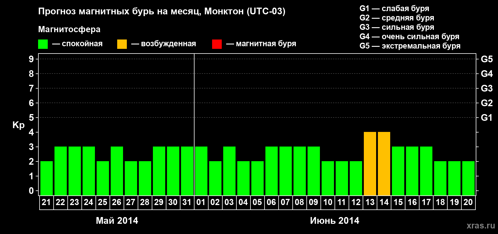 Прогноз максимального суточного геомагнитного индекса Kp на <b>1 месяц</b> (31 день) <b>с 21 мая по 20 июня 2014 г</b>
