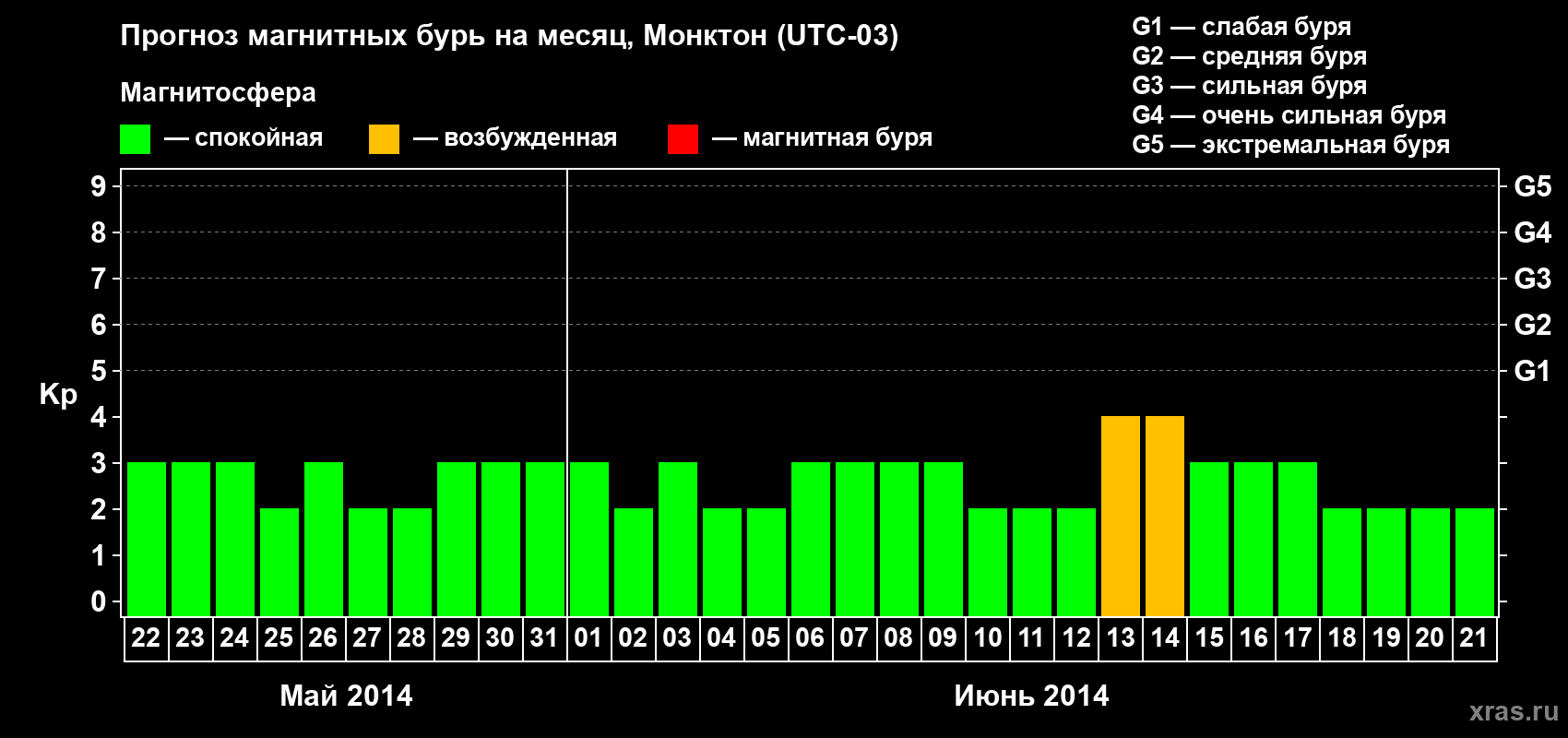 Прогноз максимального суточного геомагнитного индекса Kp на <b>1 месяц</b> (31 день) <b>с 22 мая по 21 июня 2014 г</b>