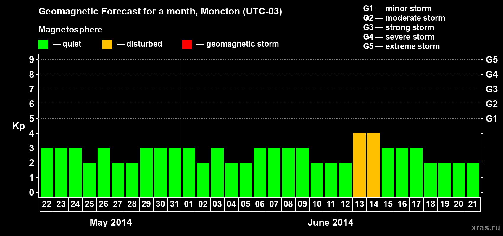 Forecast of the daily maximal value of geomagnetic index Kp for <b>1 month</b> (31 days) <b>from May 22, 2014 to Jun 21, 2014</b>