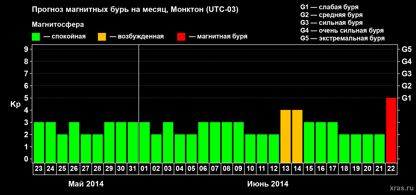 Прогноз максимального суточного геомагнитного индекса Kp на <b>1 месяц</b> (31 день) <b>с 23 мая по 22 июня 2014 г</b>