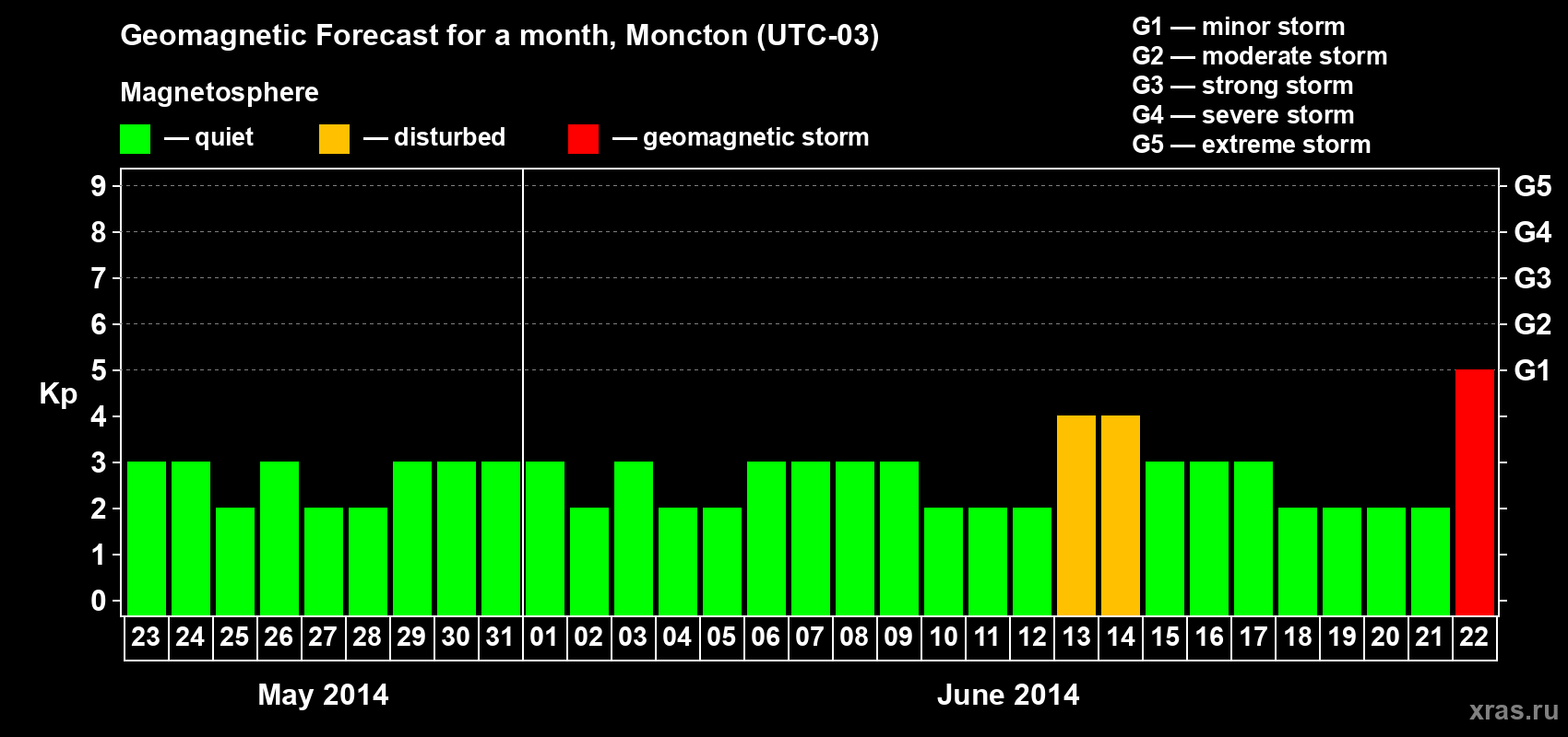 Forecast of the daily maximal value of geomagnetic index Kp for <b>1 month</b> (31 days) <b>from May 23, 2014 to Jun 22, 2014</b>