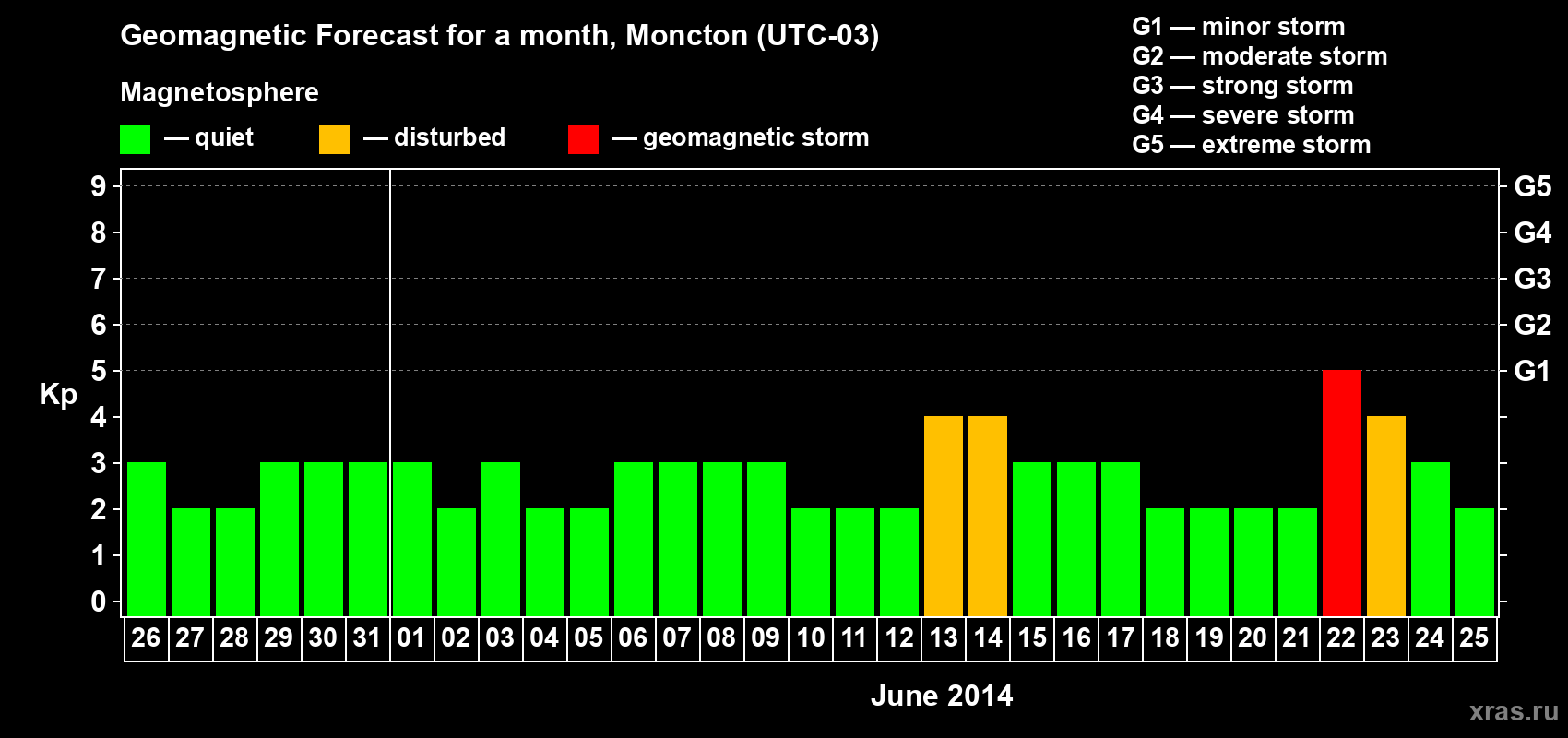 Forecast of the daily maximal value of geomagnetic index Kp for <b>1 month</b> (31 days) <b>from May 26, 2014 to Jun 25, 2014</b>