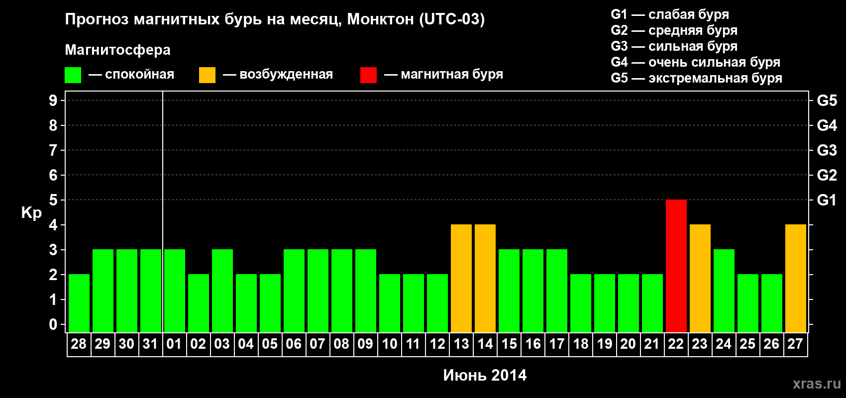 Прогноз максимального суточного геомагнитного индекса Kp на <b>1 месяц</b> (31 день) <b>с 28 мая по 27 июня 2014 г</b>