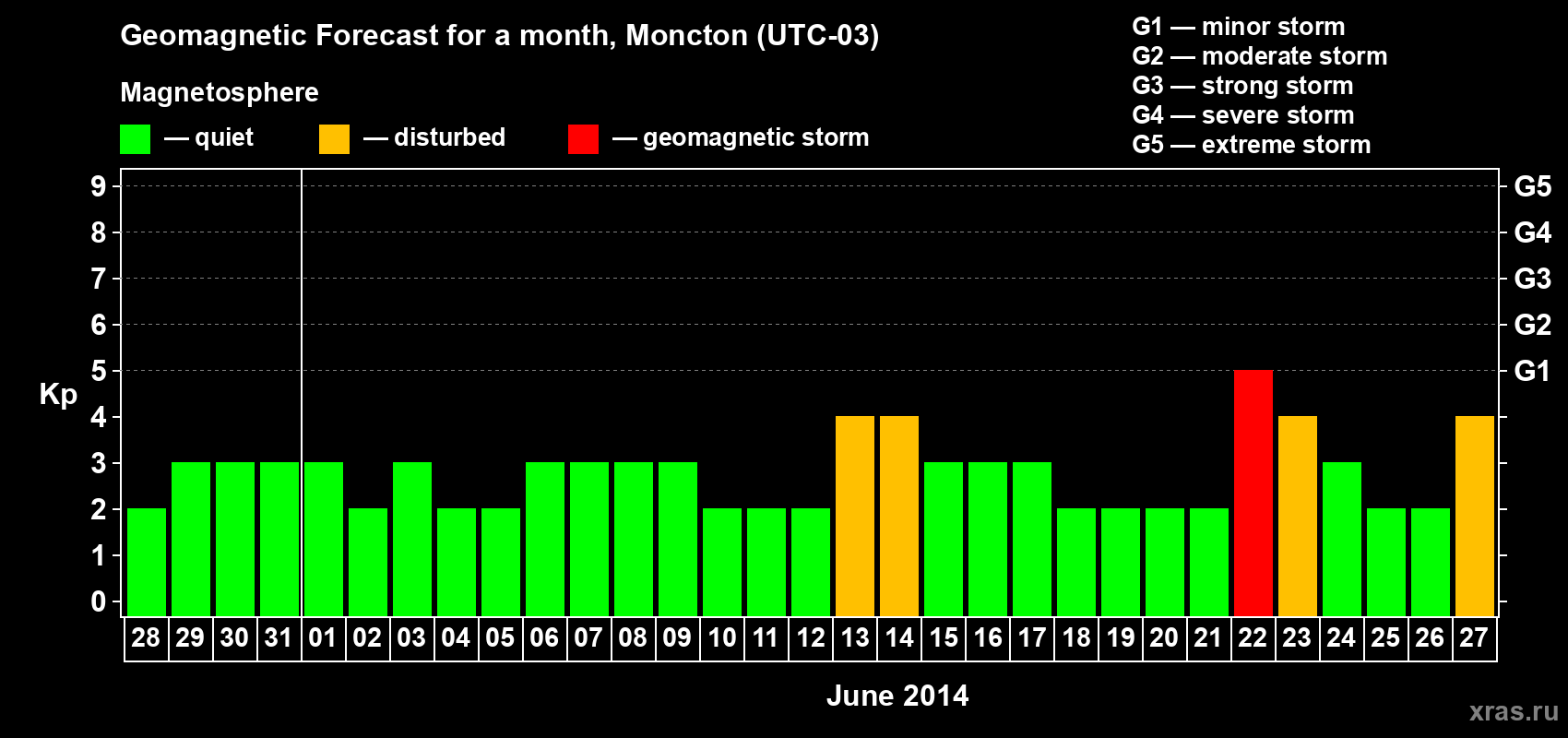 Forecast of the daily maximal value of geomagnetic index Kp for <b>1 month</b> (31 days) <b>from May 28, 2014 to Jun 27, 2014</b>
