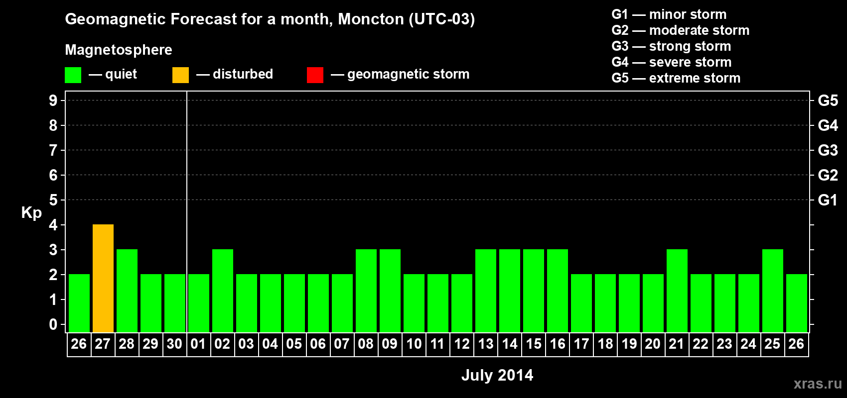 Forecast of the daily maximal value of geomagnetic index Kp for <b>1 month</b> (31 days) <b>from Jun 26, 2014 to Jul 26, 2014</b>