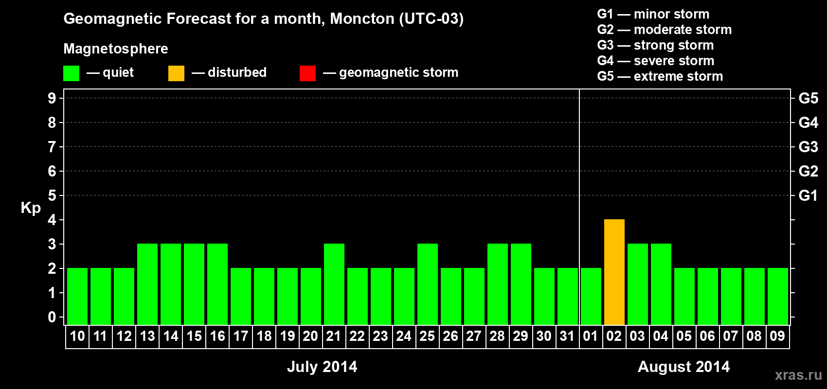 Forecast of the daily maximal value of geomagnetic index Kp for <b>1 month</b> (31 days) <b>from Jul 10, 2014 to Aug 09, 2014</b>
