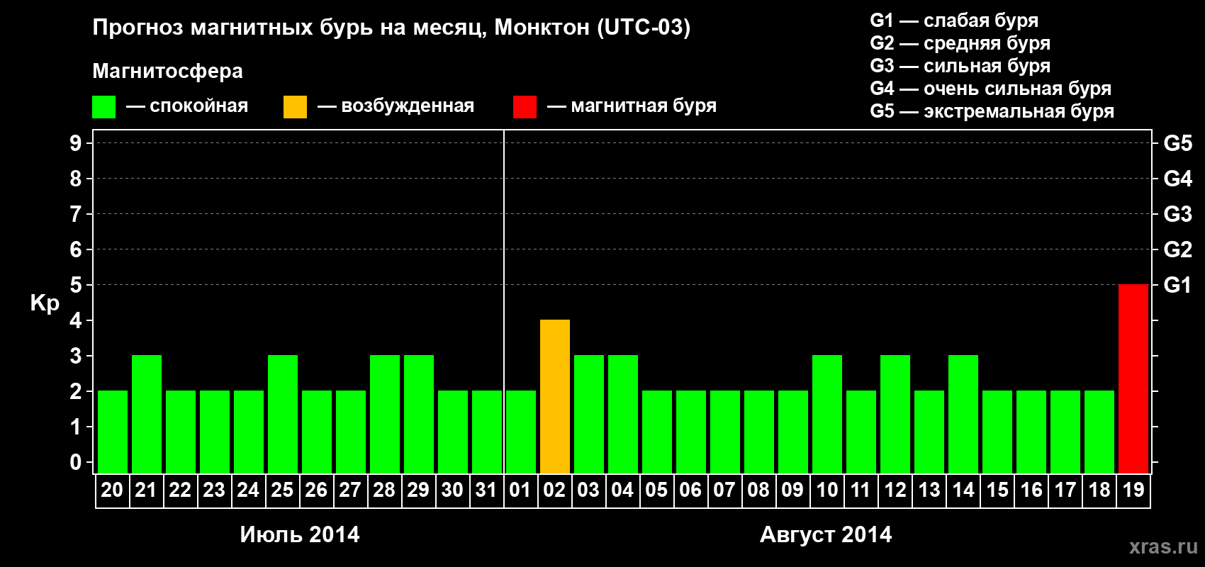 Прогноз максимального суточного геомагнитного индекса Kp на <b>1 месяц</b> (31 день) <b>с 20 июля по 19 августа 2014 г</b>
