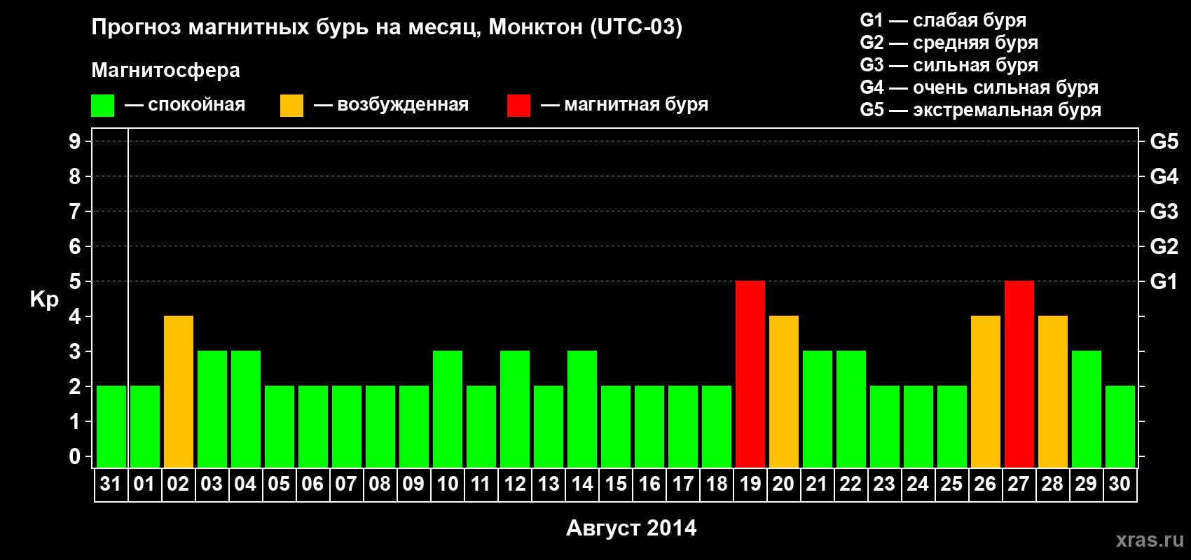 Прогноз максимального суточного геомагнитного индекса Kp на <b>1 месяц</b> (31 день) <b>с 31 июля по 30 августа 2014 г</b>