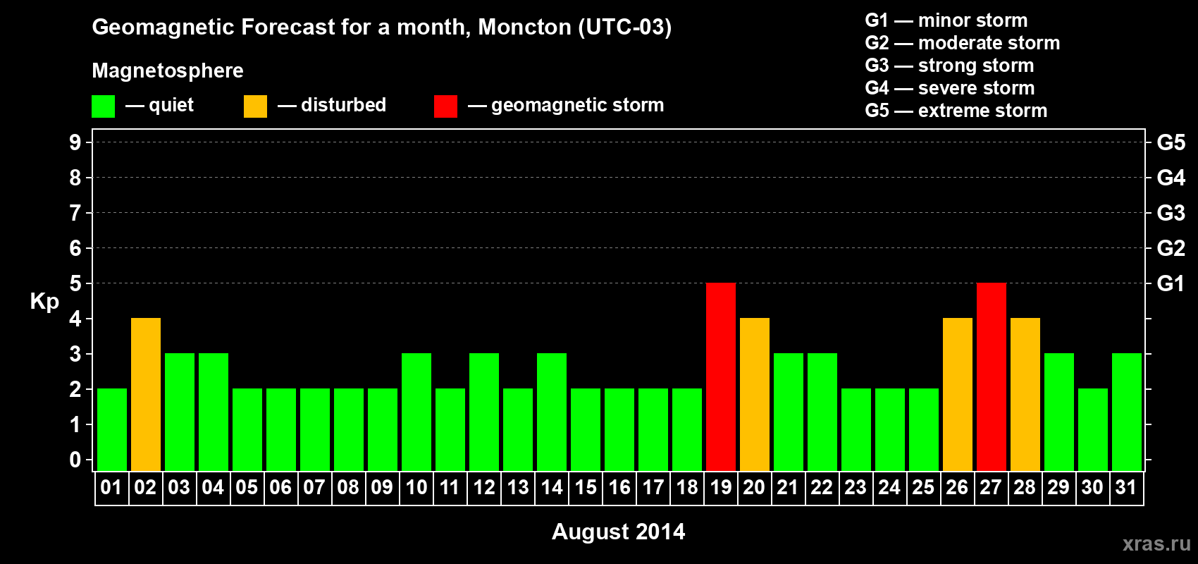 Forecast of the daily maximal value of geomagnetic index Kp for <b>1 month</b> (31 days) <b>from Aug 01, 2014 to Aug 31, 2014</b>