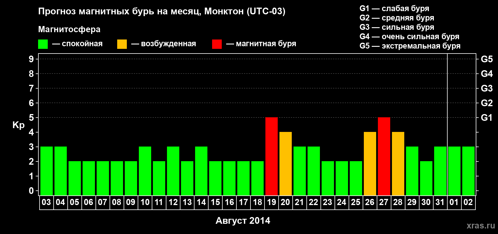 Прогноз максимального суточного геомагнитного индекса Kp на <b>1 месяц</b> (31 день) <b>с 03 августа по 02 сентября 2014 г</b>