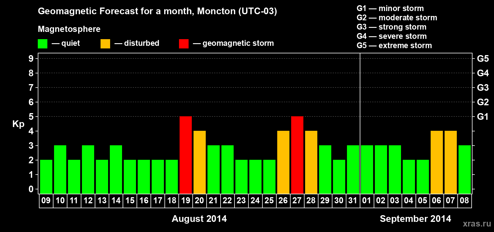 Forecast of the daily maximal value of geomagnetic index Kp for <b>1 month</b> (31 days) <b>from Aug 09, 2014 to Sep 08, 2014</b>