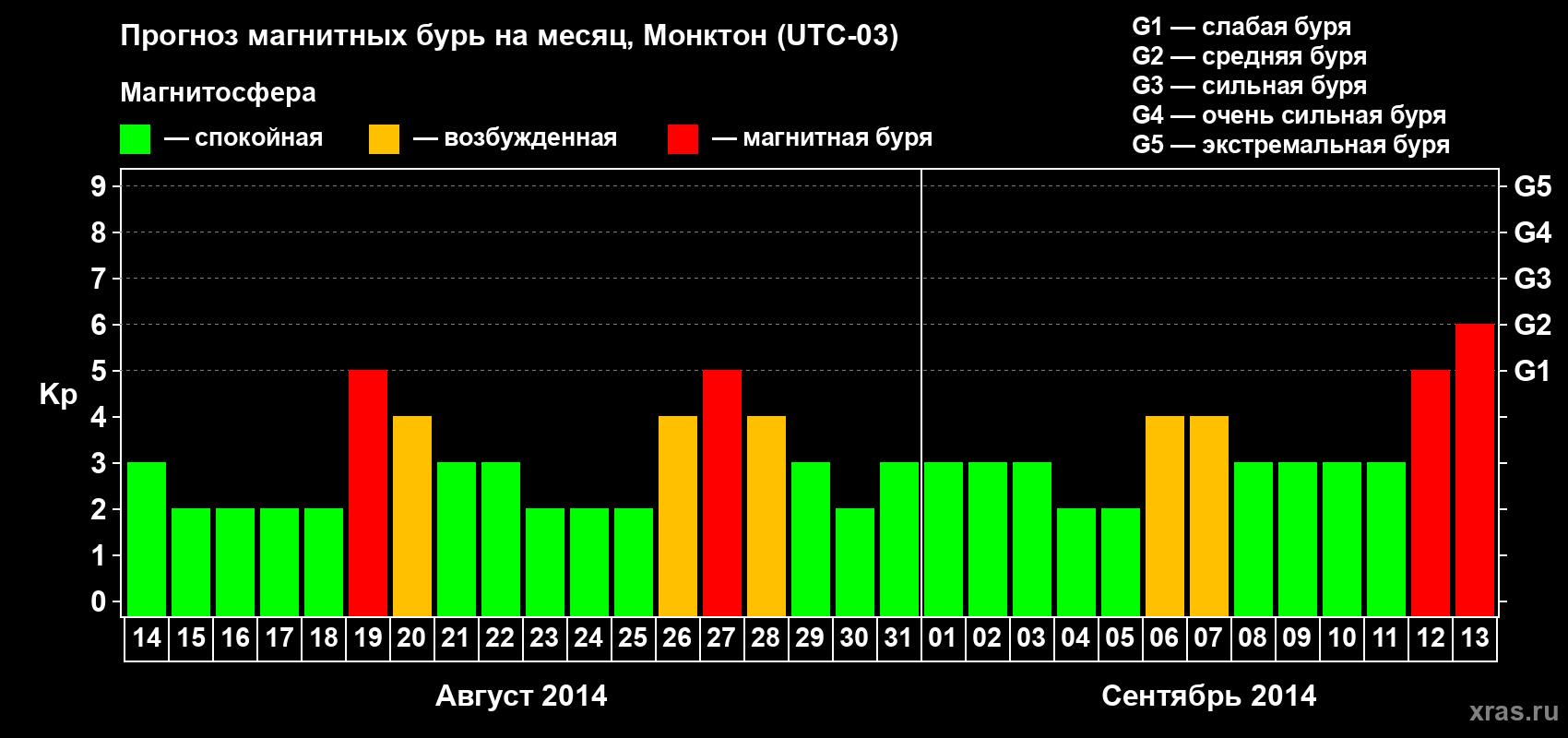 Прогноз максимального суточного геомагнитного индекса Kp на <b>1 месяц</b> (31 день) <b>с 14 августа по 13 сентября 2014 г</b>