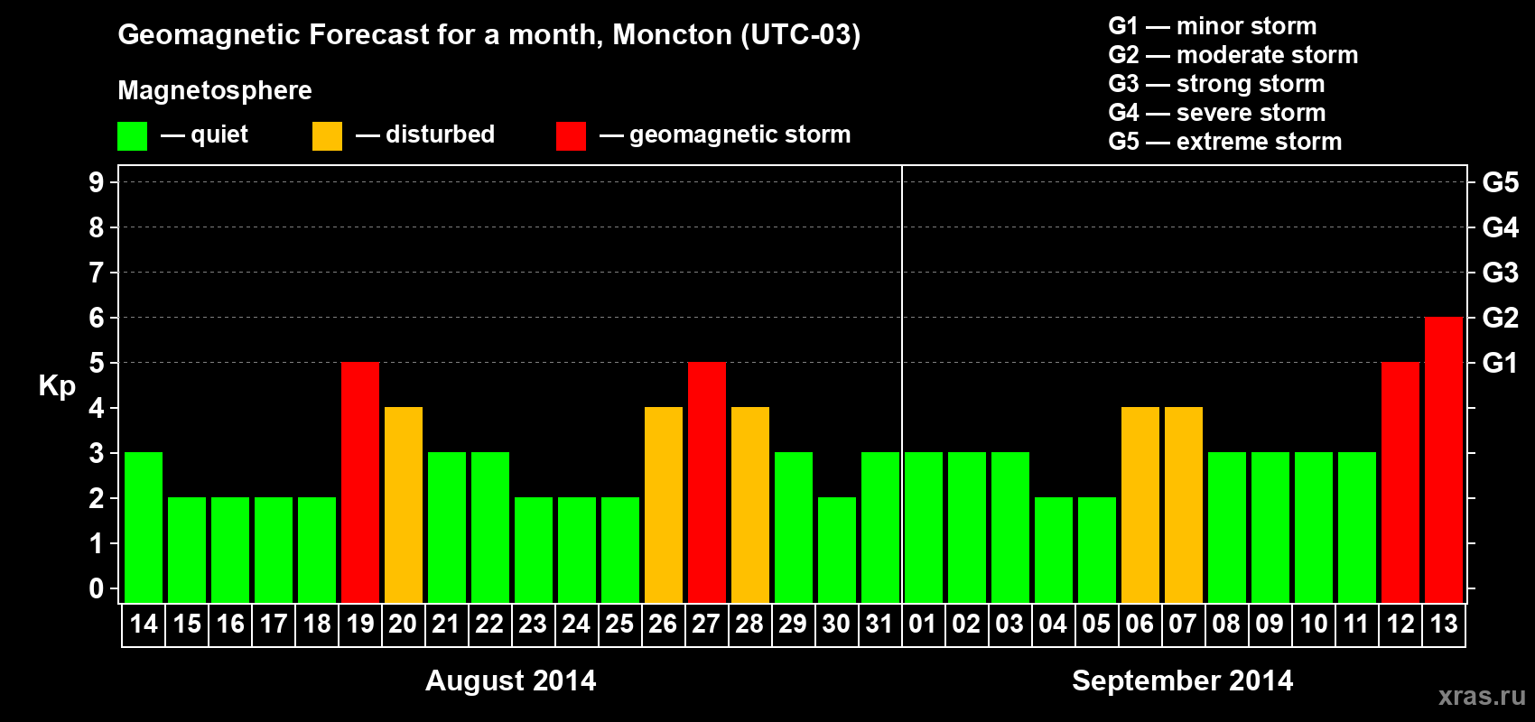 Forecast of the daily maximal value of geomagnetic index Kp for <b>1 month</b> (31 days) <b>from Aug 14, 2014 to Sep 13, 2014</b>