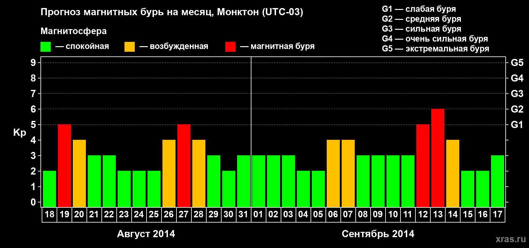 Прогноз максимального суточного геомагнитного индекса Kp на <b>1 месяц</b> (31 день) <b>с 18 августа по 17 сентября 2014 г</b>