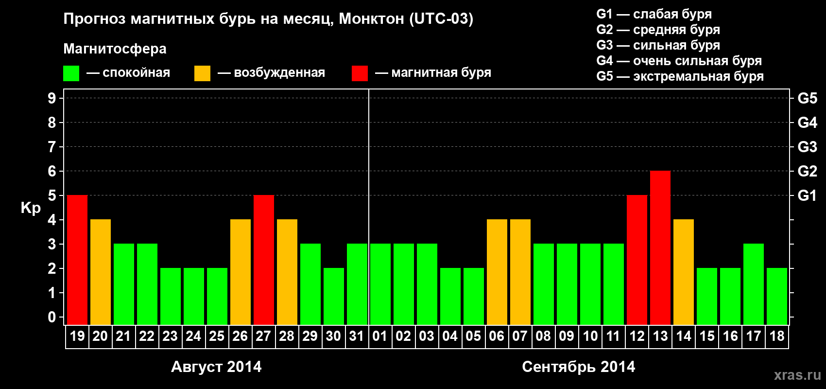 Прогноз максимального суточного геомагнитного индекса Kp на <b>1 месяц</b> (31 день) <b>с 19 августа по 18 сентября 2014 г</b>