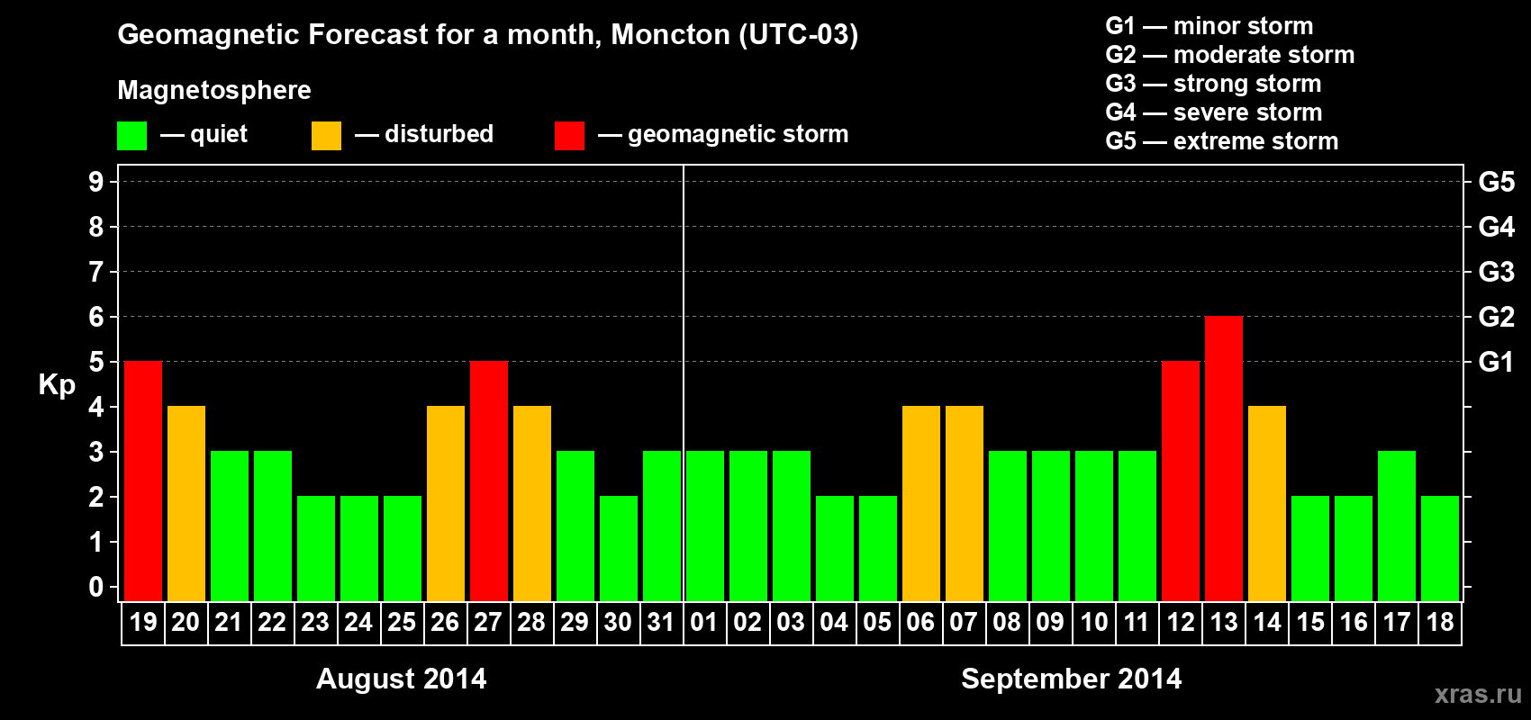 Forecast of the daily maximal value of geomagnetic index Kp for <b>1 month</b> (31 days) <b>from Aug 19, 2014 to Sep 18, 2014</b>