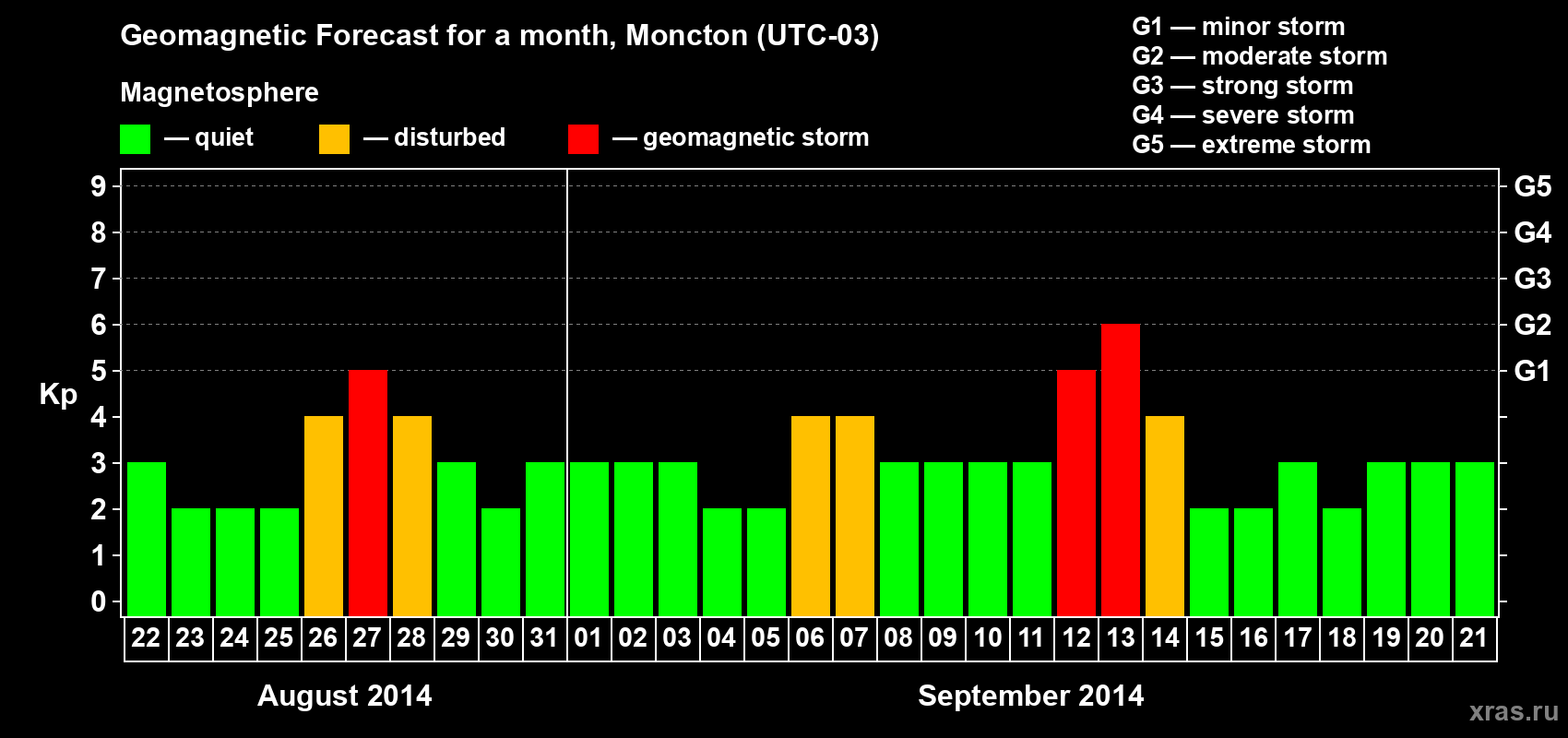Forecast of the daily maximal value of geomagnetic index Kp for <b>1 month</b> (31 days) <b>from Aug 22, 2014 to Sep 21, 2014</b>