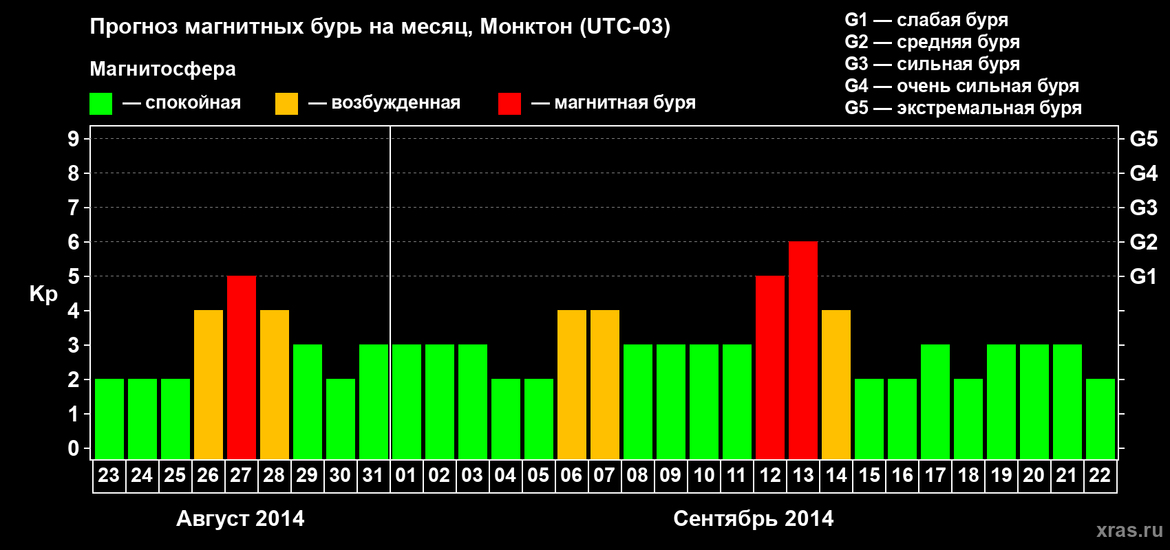 Прогноз максимального суточного геомагнитного индекса Kp на <b>1 месяц</b> (31 день) <b>с 23 августа по 22 сентября 2014 г</b>