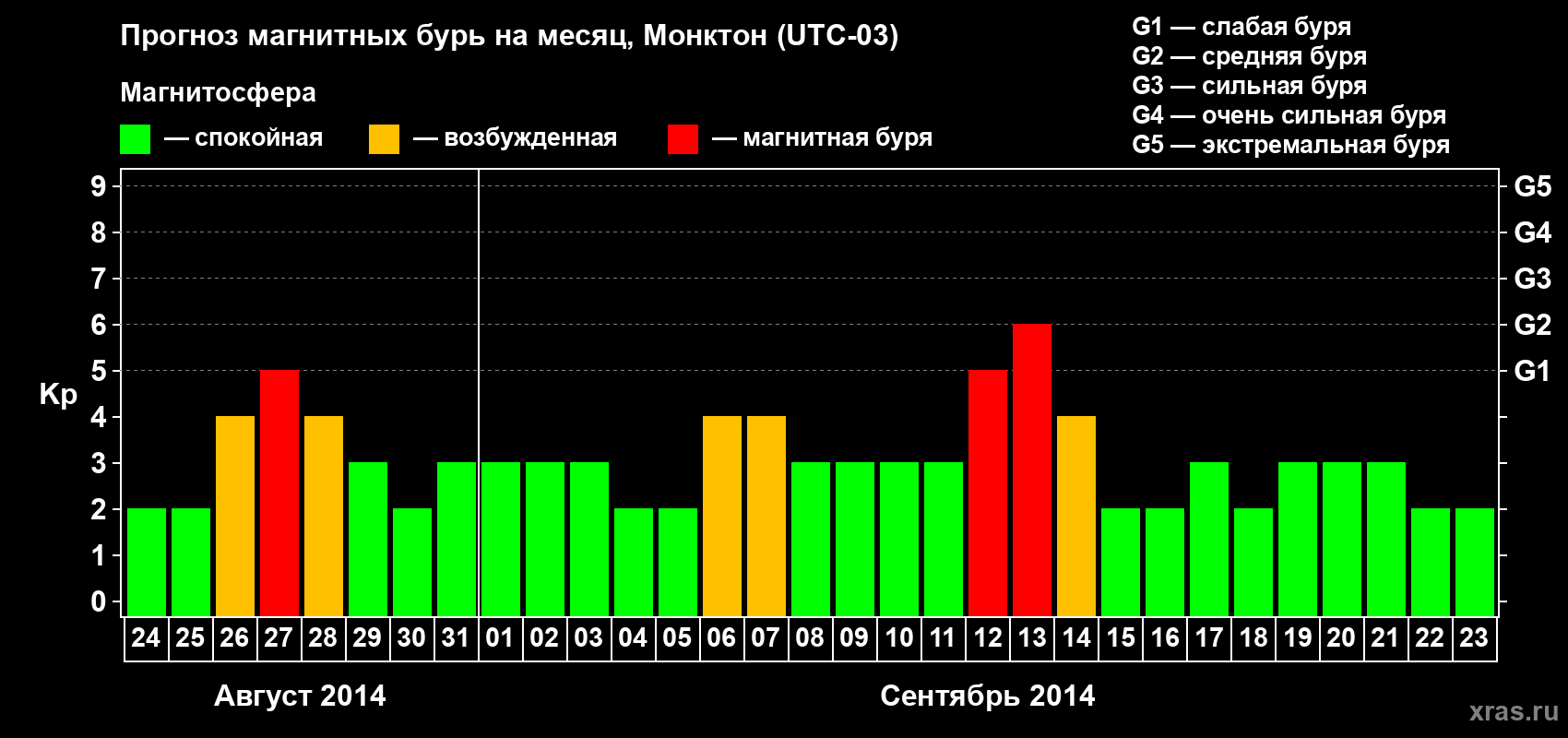 Прогноз максимального суточного геомагнитного индекса Kp на <b>1 месяц</b> (31 день) <b>с 24 августа по 23 сентября 2014 г</b>