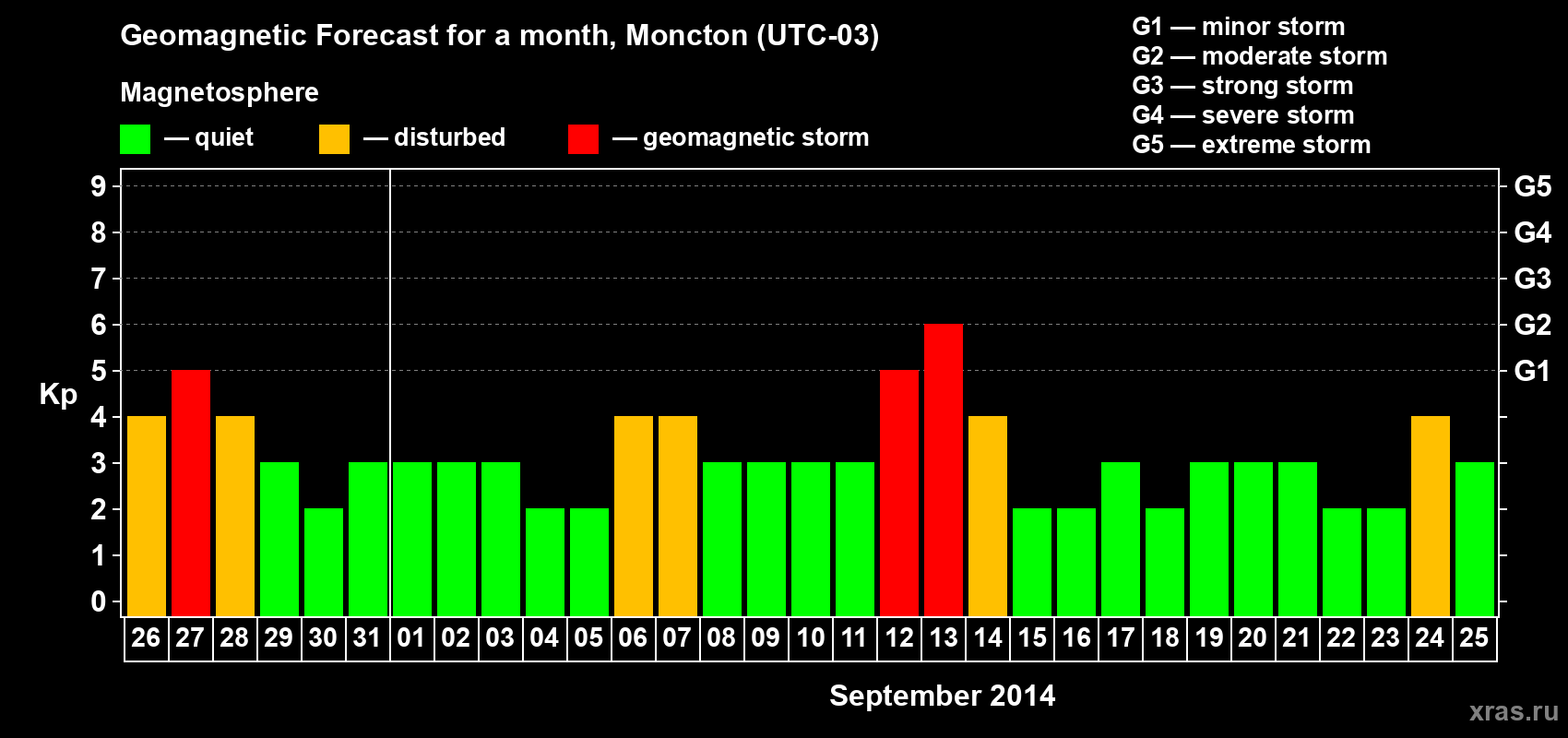 Forecast of the daily maximal value of geomagnetic index Kp for <b>1 month</b> (31 days) <b>from Aug 26, 2014 to Sep 25, 2014</b>