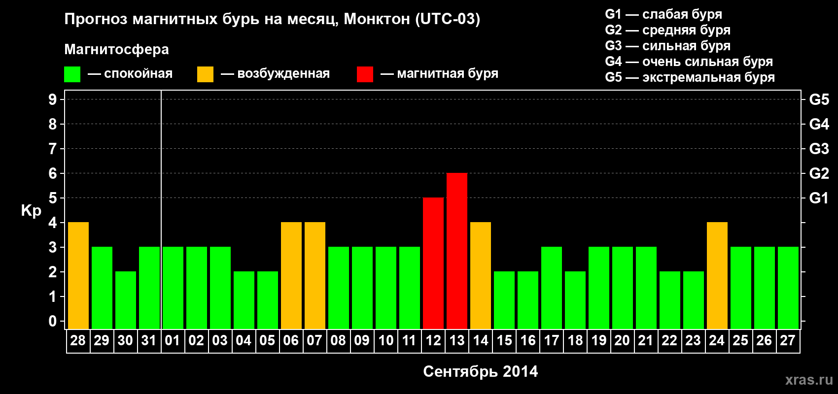 Прогноз максимального суточного геомагнитного индекса Kp на <b>1 месяц</b> (31 день) <b>с 28 августа по 27 сентября 2014 г</b>