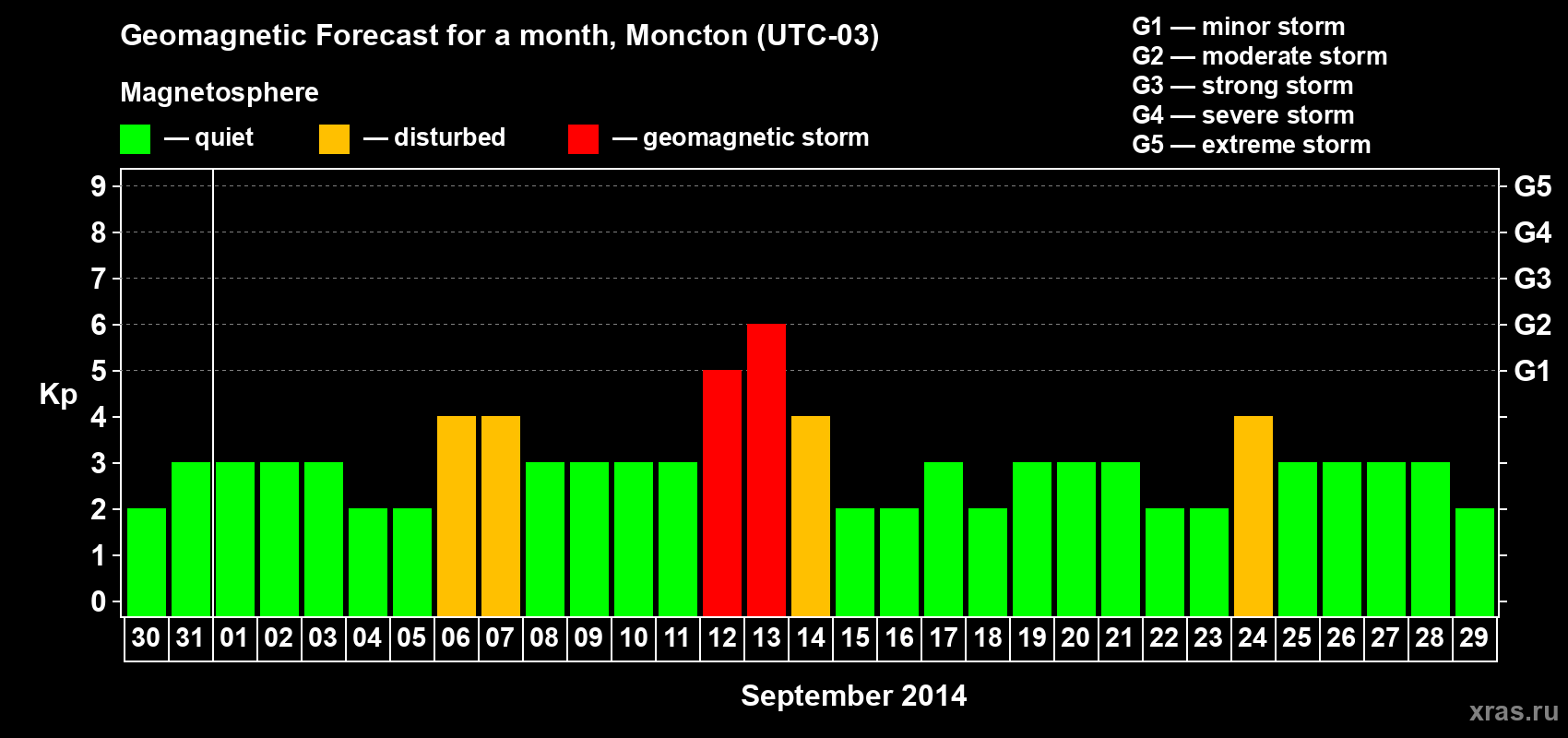 Forecast of the daily maximal value of geomagnetic index Kp for <b>1 month</b> (31 days) <b>from Aug 30, 2014 to Sep 29, 2014</b>