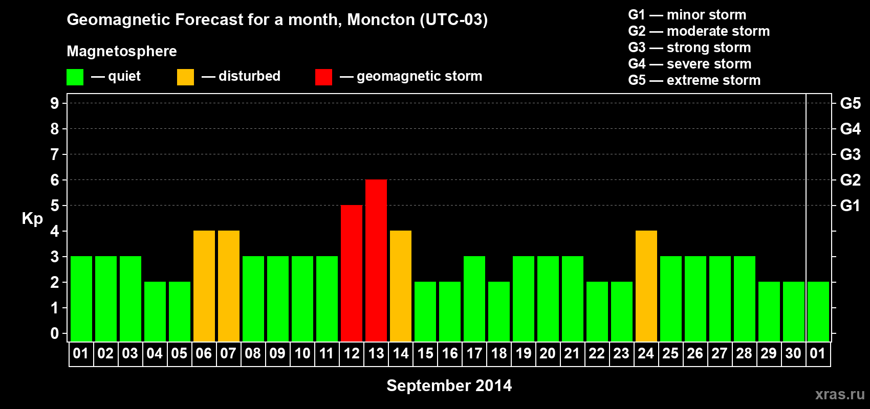 Forecast of the daily maximal value of geomagnetic index Kp for <b>1 month</b> (31 days) <b>from Sep 01, 2014 to Oct 01, 2014</b>