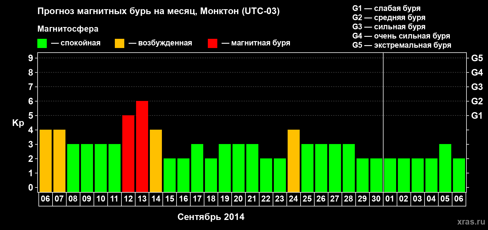 Прогноз максимального суточного геомагнитного индекса Kp на <b>1 месяц</b> (31 день) <b>с 06 сентября по 06 октября 2014 г</b>