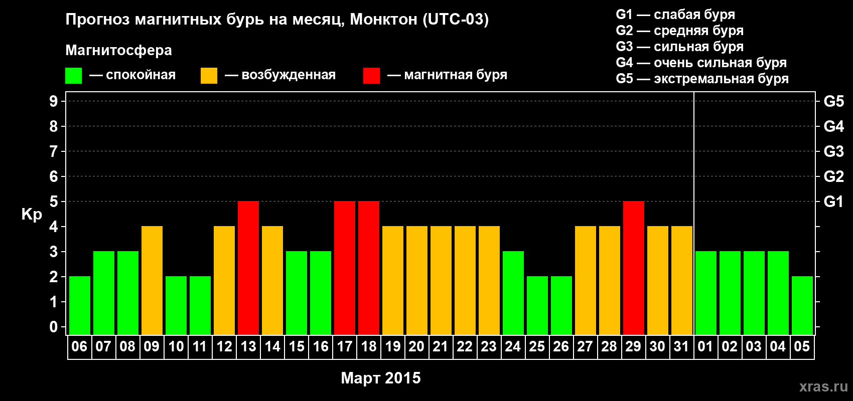 Прогноз максимального суточного геомагнитного индекса Kp на <b>1 месяц</b> (31 день) <b>с 06 марта по 05 апреля 2015 г</b>