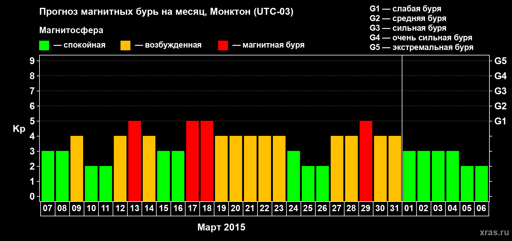 Прогноз максимального суточного геомагнитного индекса Kp на <b>1 месяц</b> (31 день) <b>с 07 марта по 06 апреля 2015 г</b>