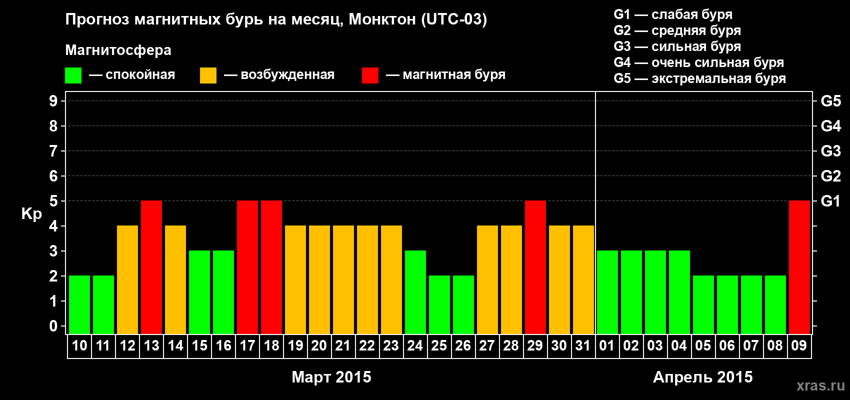 Прогноз максимального суточного геомагнитного индекса Kp на <b>1 месяц</b> (31 день) <b>с 10 марта по 09 апреля 2015 г</b>