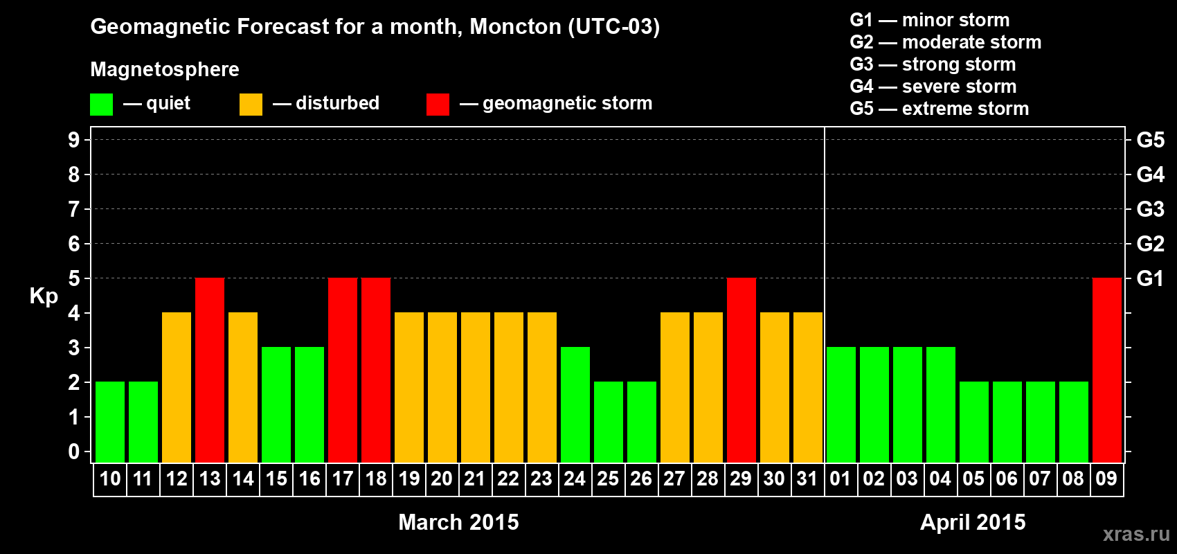 Forecast of the daily maximal value of geomagnetic index Kp for <b>1 month</b> (31 days) <b>from Mar 10, 2015 to Apr 09, 2015</b>