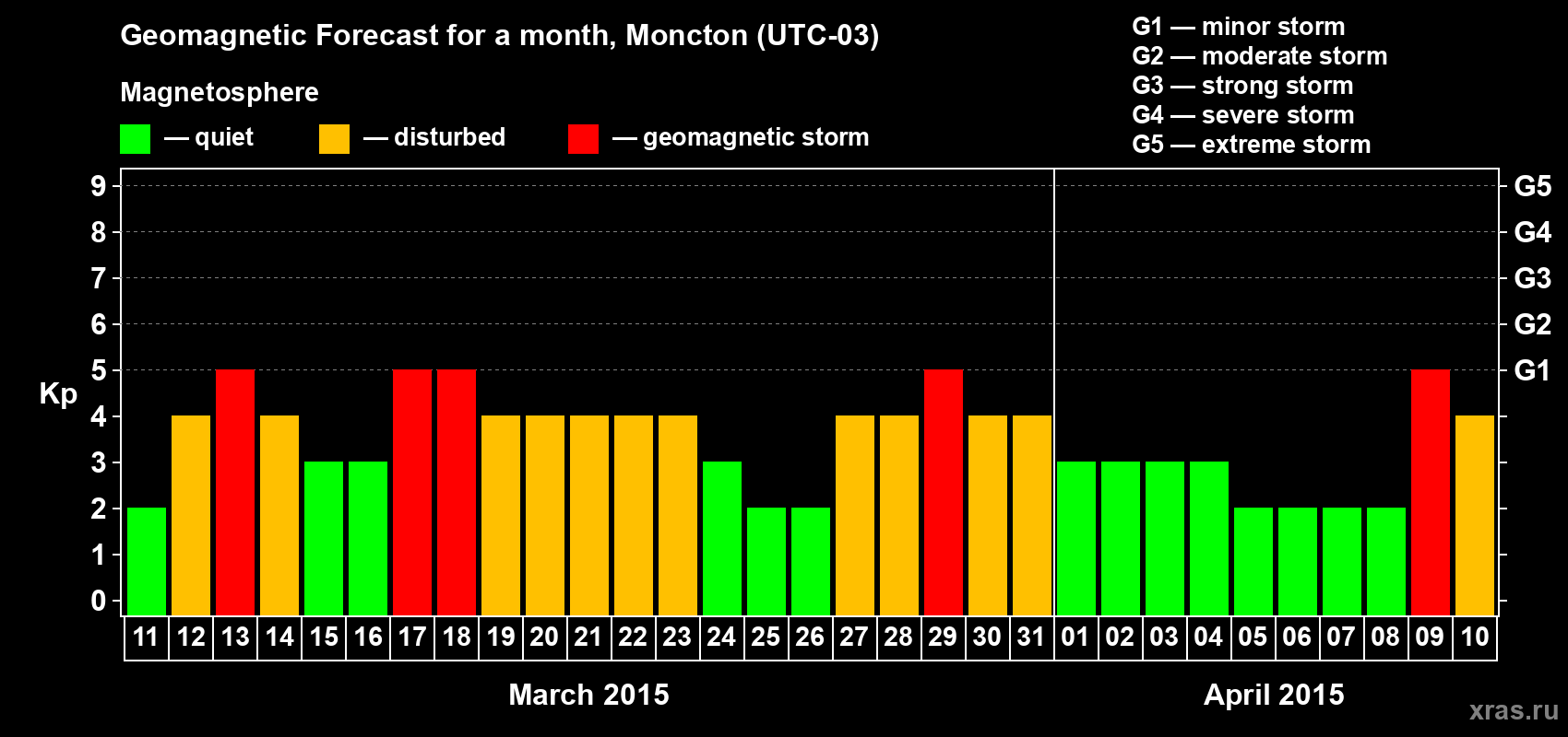 Forecast of the daily maximal value of geomagnetic index Kp for <b>1 month</b> (31 days) <b>from Mar 11, 2015 to Apr 10, 2015</b>