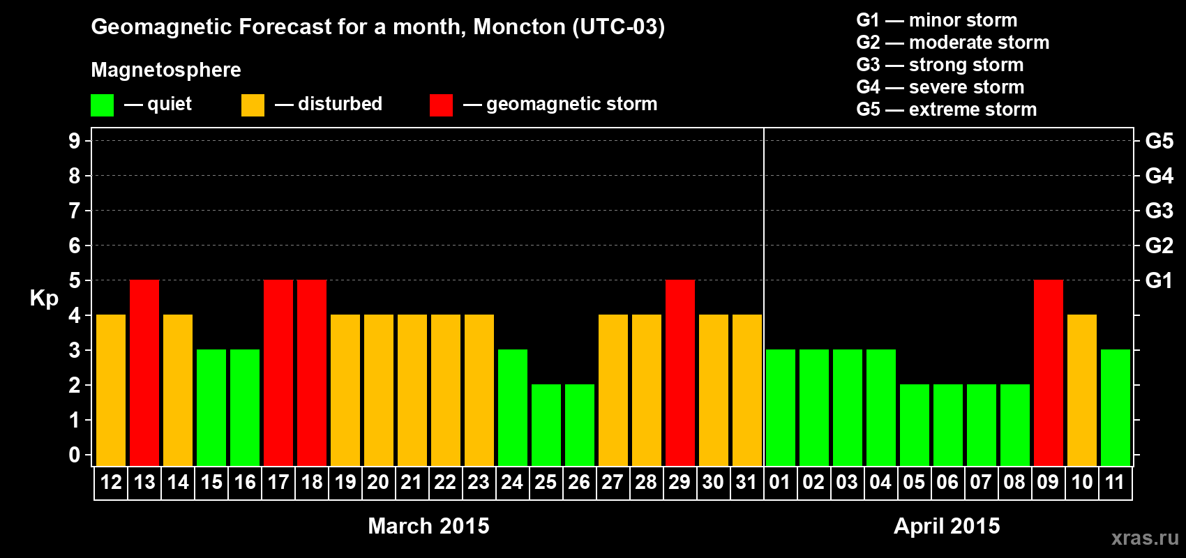 Forecast of the daily maximal value of geomagnetic index Kp for <b>1 month</b> (31 days) <b>from Mar 12, 2015 to Apr 11, 2015</b>