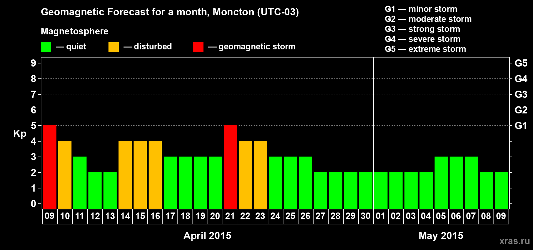 Forecast of the daily maximal value of geomagnetic index Kp for <b>1 month</b> (31 days) <b>from Apr 09, 2015 to May 09, 2015</b>