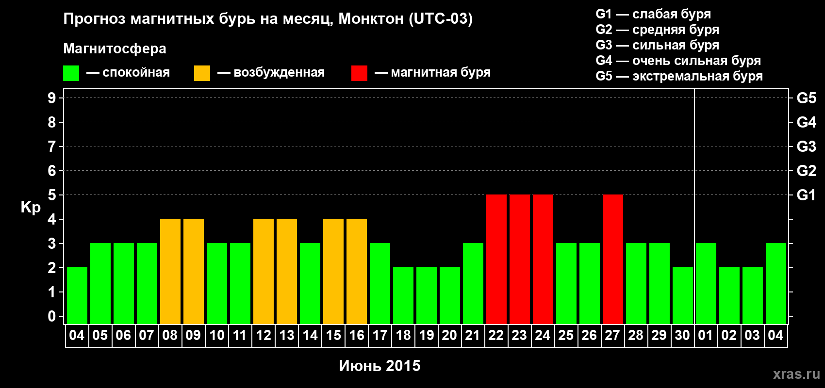 Прогноз максимального суточного геомагнитного индекса Kp на <b>1 месяц</b> (31 день) <b>с 04 июня по 04 июля 2015 г</b>