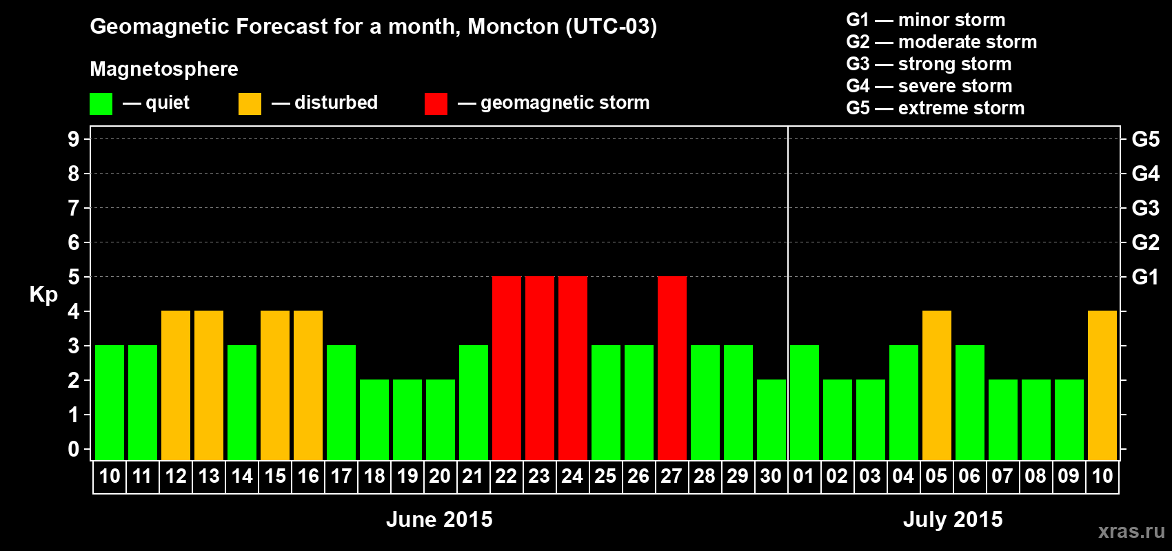 Forecast of the daily maximal value of geomagnetic index Kp for <b>1 month</b> (31 days) <b>from Jun 10, 2015 to Jul 10, 2015</b>
