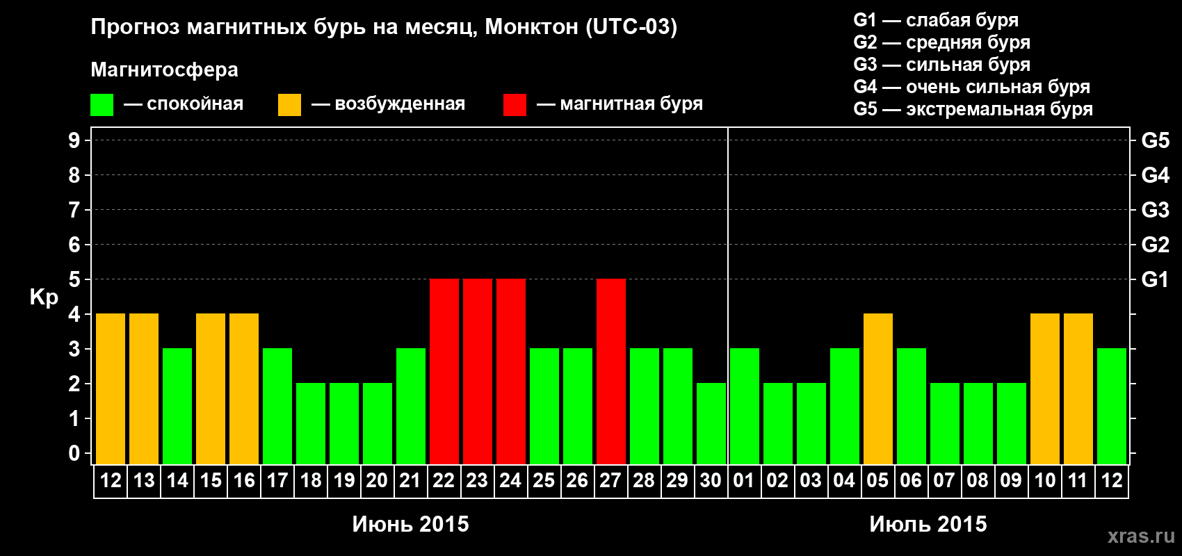 Прогноз максимального суточного геомагнитного индекса Kp на <b>1 месяц</b> (31 день) <b>с 12 июня по 12 июля 2015 г</b>