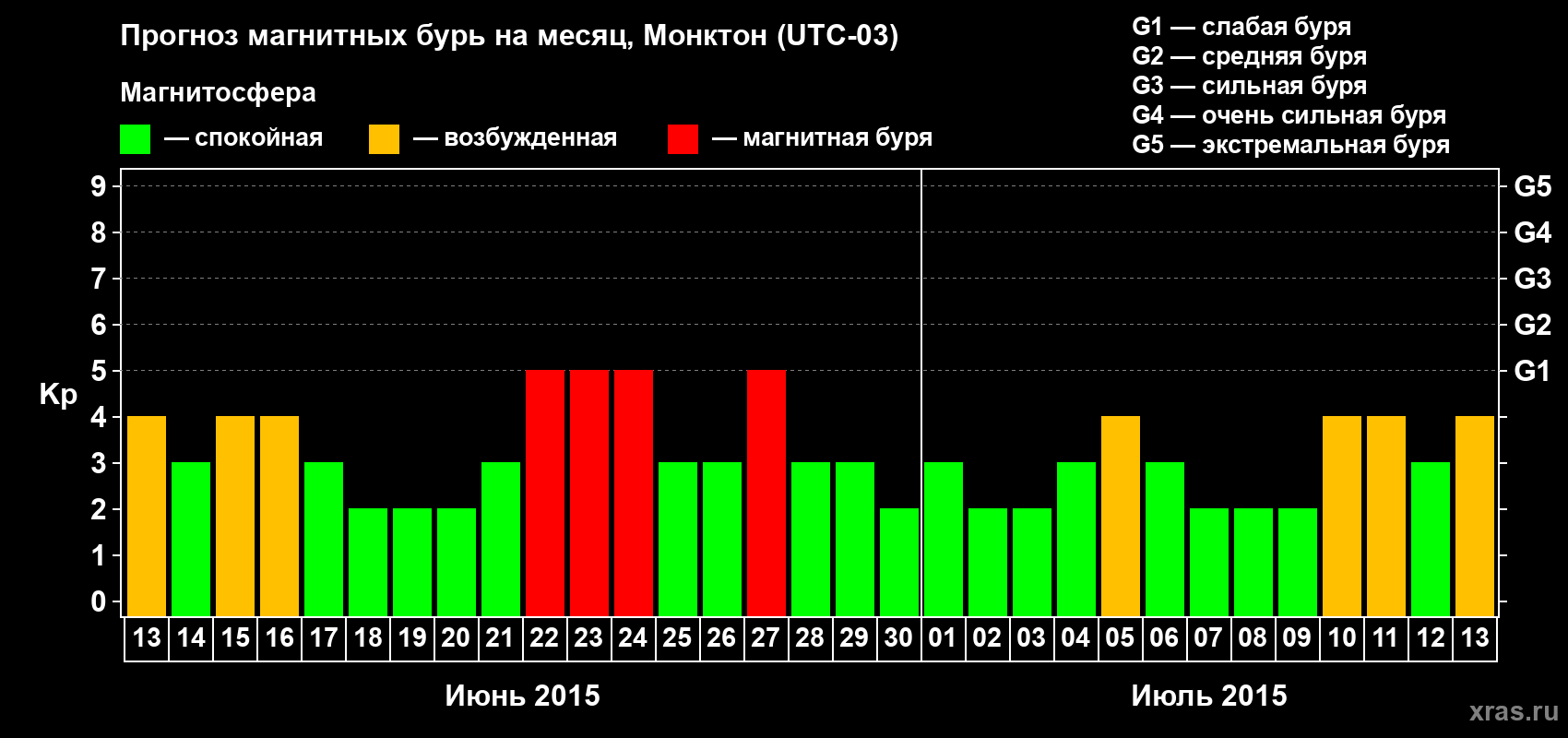 Прогноз максимального суточного геомагнитного индекса Kp на <b>1 месяц</b> (31 день) <b>с 13 июня по 13 июля 2015 г</b>