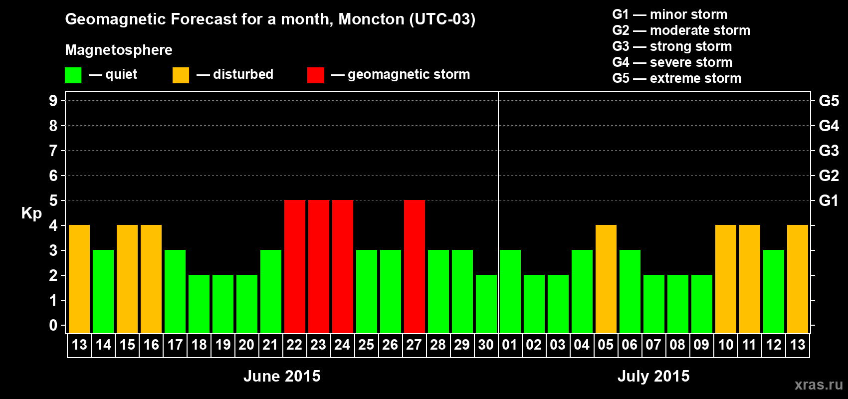 Forecast of the daily maximal value of geomagnetic index Kp for <b>1 month</b> (31 days) <b>from Jun 13, 2015 to Jul 13, 2015</b>