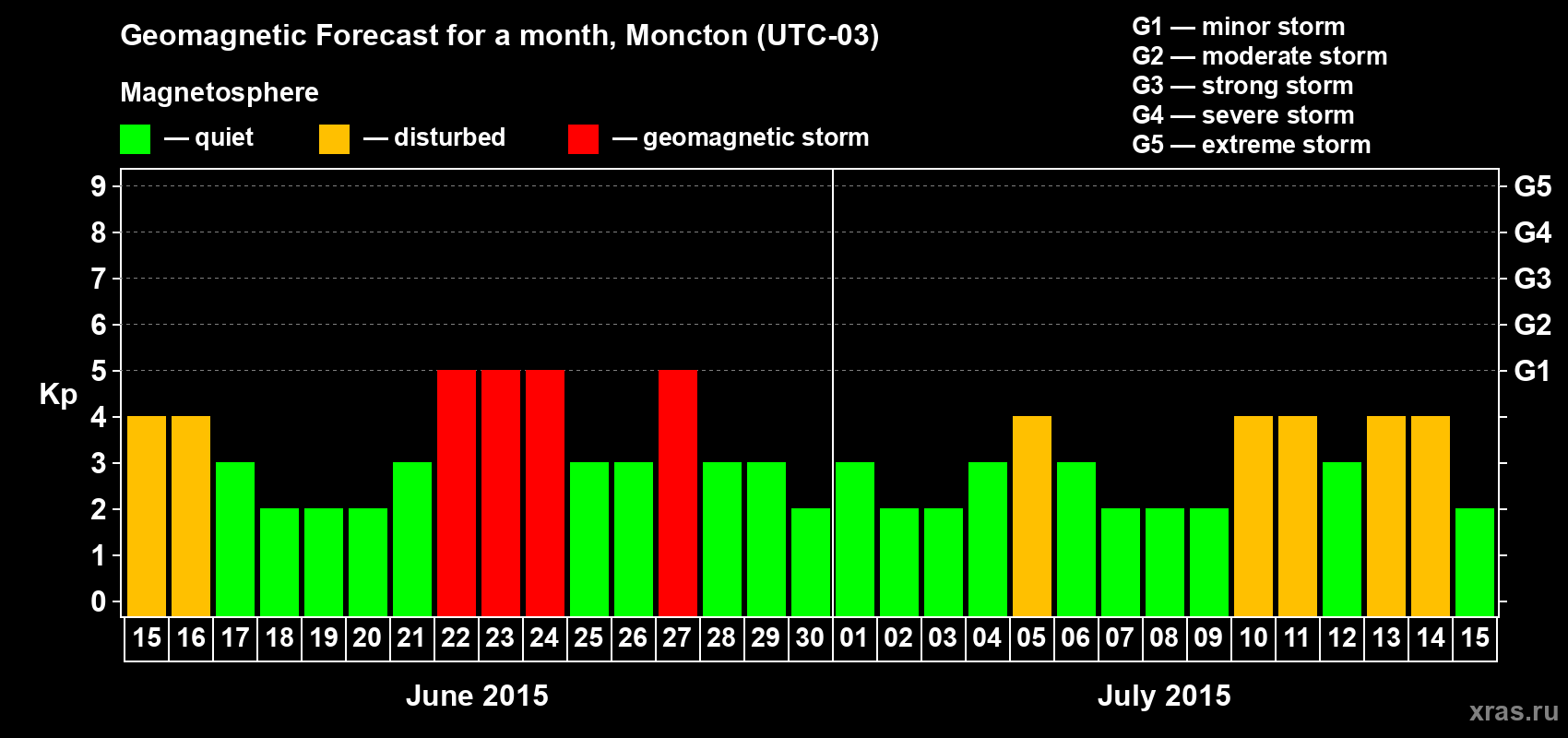 Forecast of the daily maximal value of geomagnetic index Kp for <b>1 month</b> (31 days) <b>from Jun 15, 2015 to Jul 15, 2015</b>