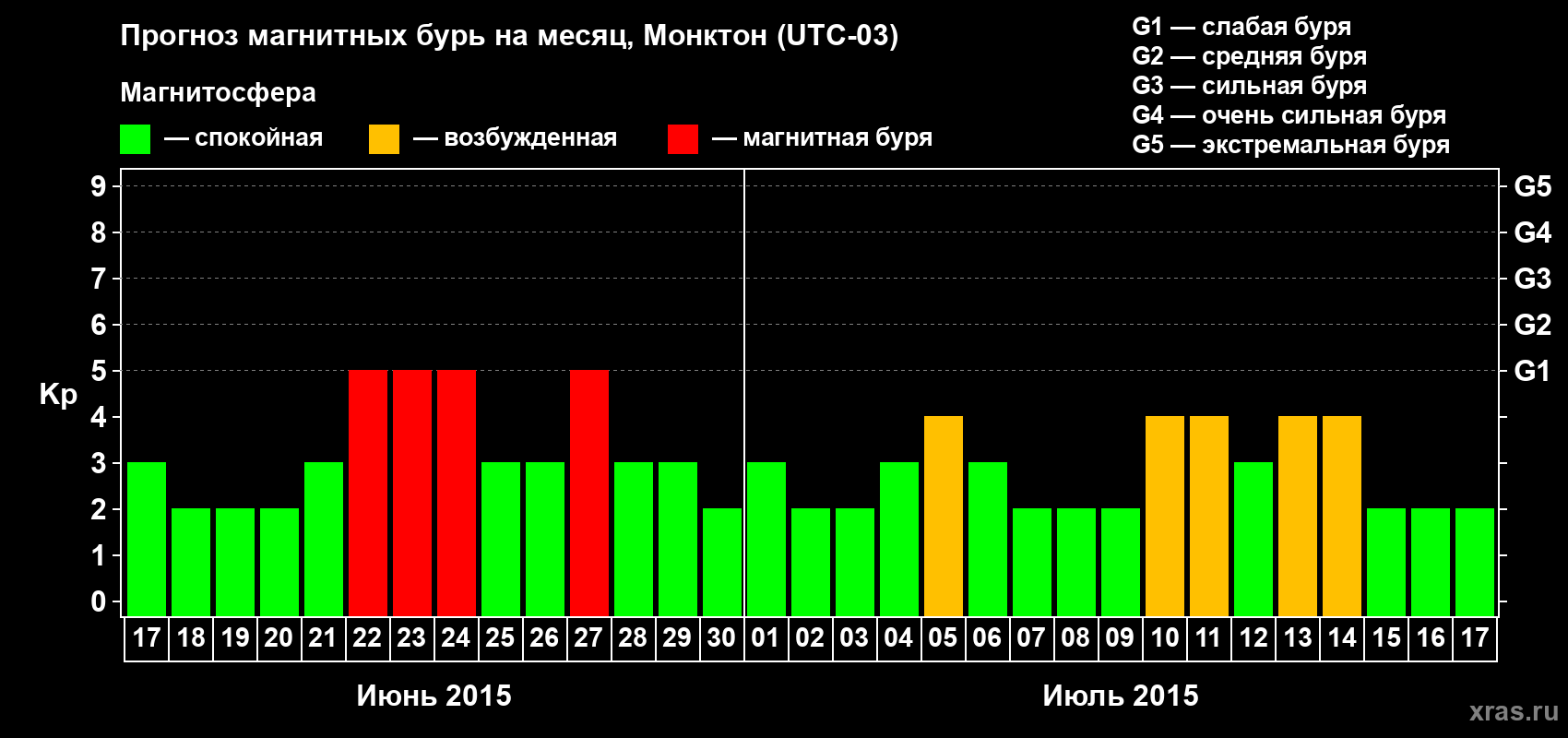 Прогноз максимального суточного геомагнитного индекса Kp на <b>1 месяц</b> (31 день) <b>с 17 июня по 17 июля 2015 г</b>