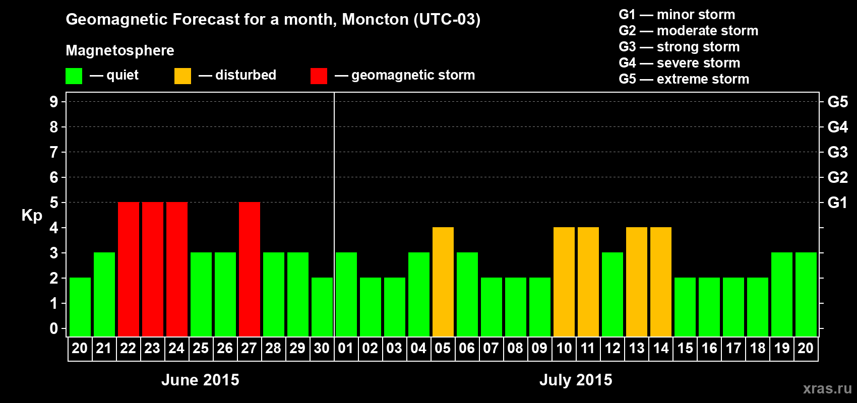 Forecast of the daily maximal value of geomagnetic index Kp for <b>1 month</b> (31 days) <b>from Jun 20, 2015 to Jul 20, 2015</b>