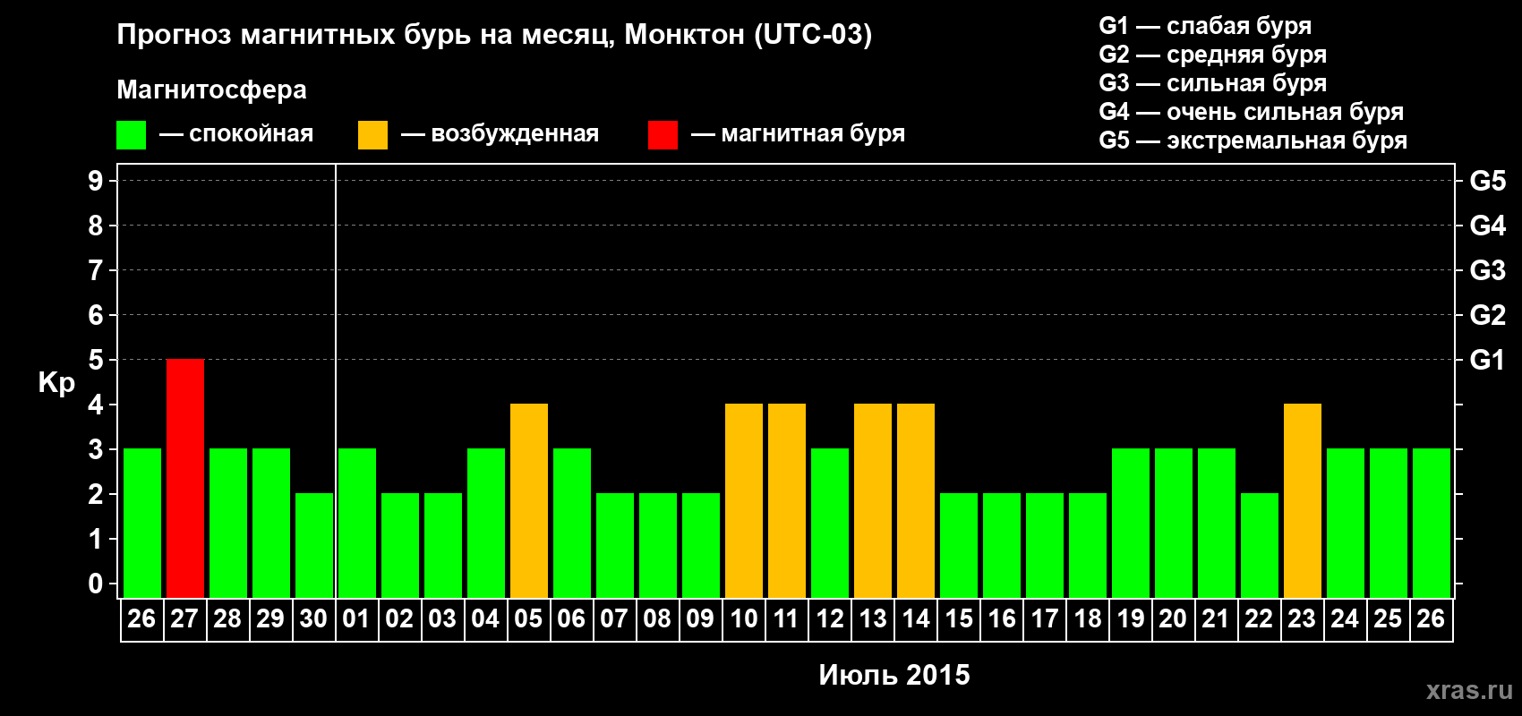 Прогноз максимального суточного геомагнитного индекса Kp на <b>1 месяц</b> (31 день) <b>с 26 июня по 26 июля 2015 г</b>