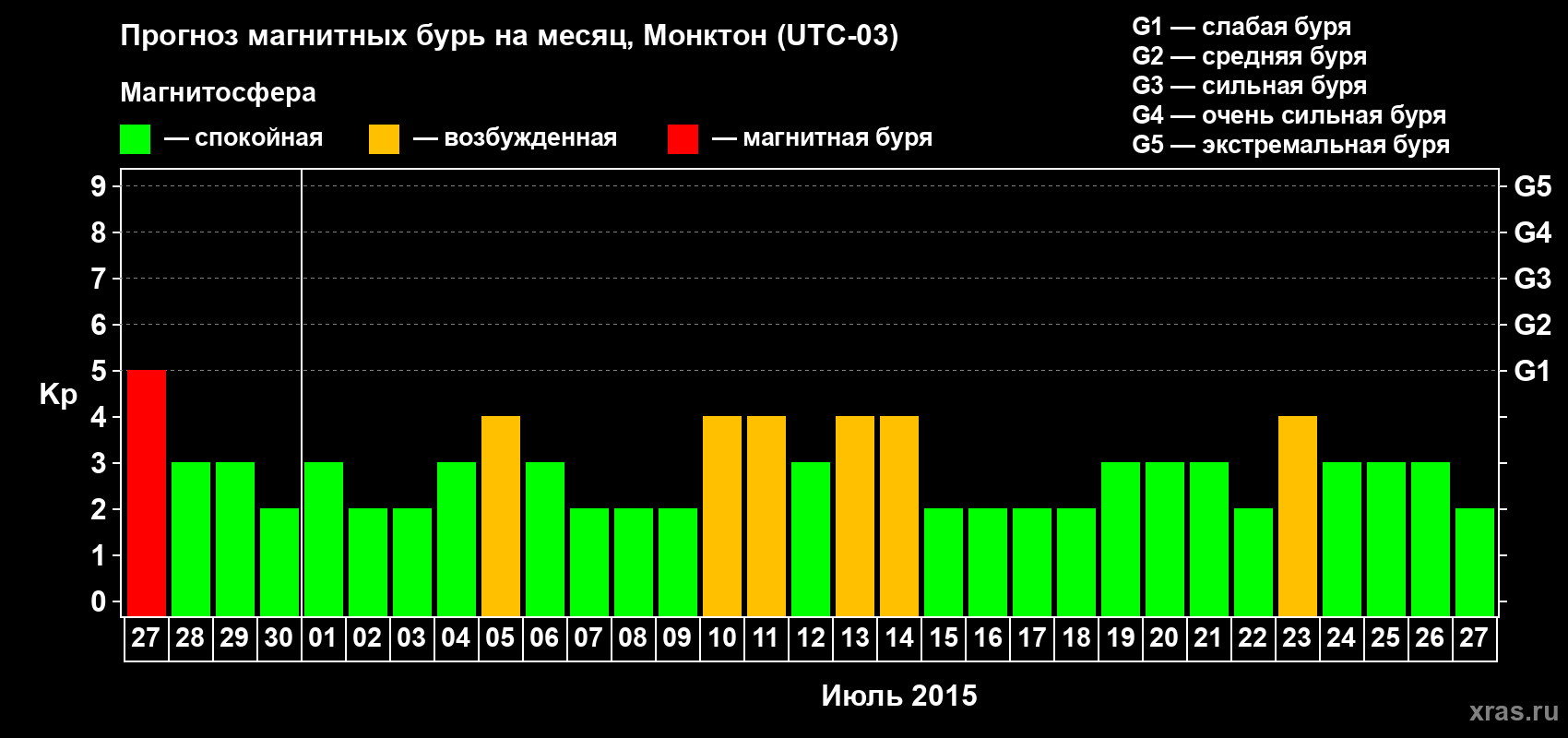 Прогноз максимального суточного геомагнитного индекса Kp на <b>1 месяц</b> (31 день) <b>с 27 июня по 27 июля 2015 г</b>