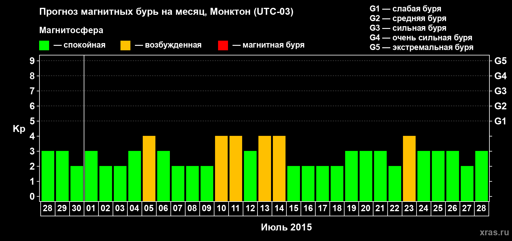 Прогноз максимального суточного геомагнитного индекса Kp на <b>1 месяц</b> (31 день) <b>с 28 июня по 28 июля 2015 г</b>