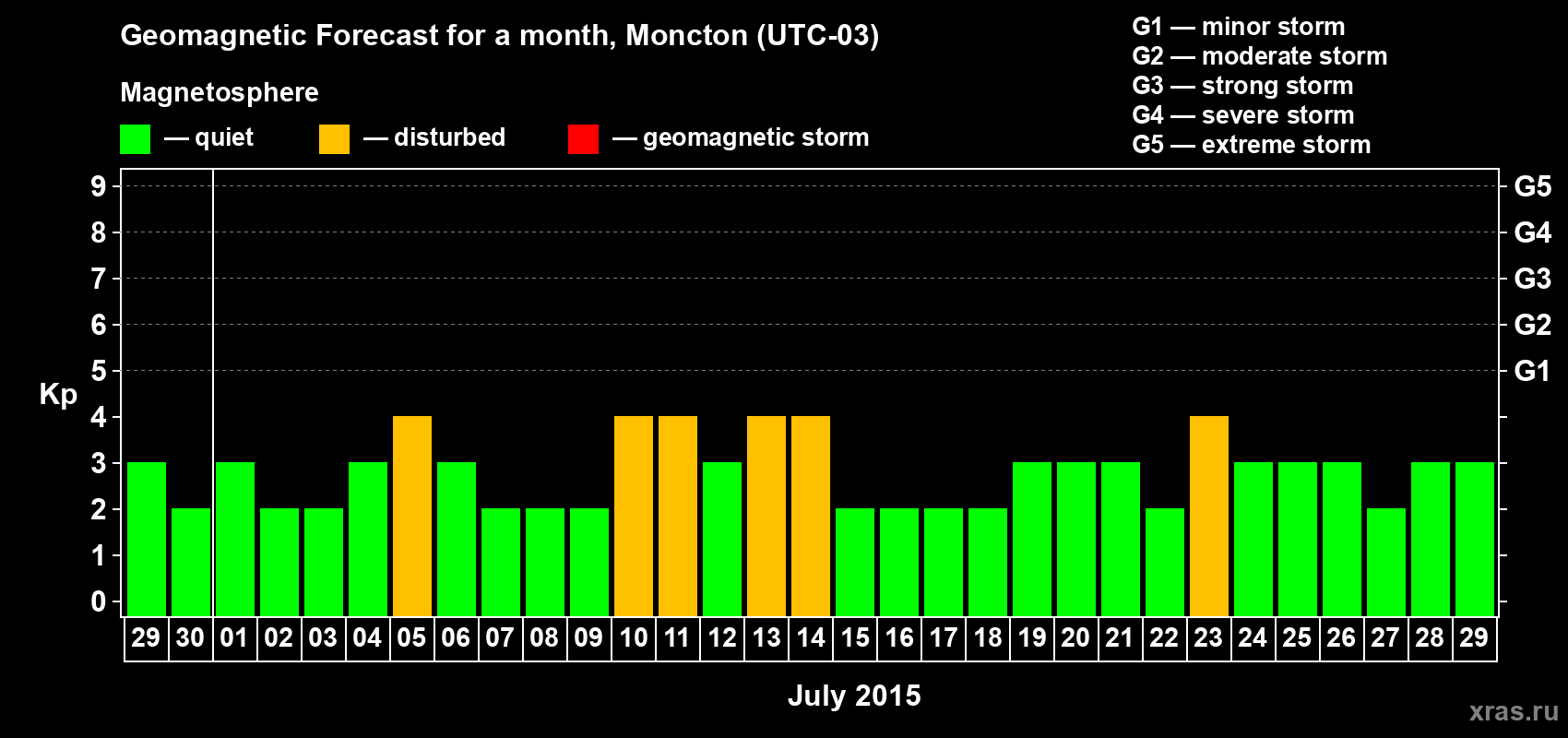 Forecast of the daily maximal value of geomagnetic index Kp for <b>1 month</b> (31 days) <b>from Jun 29, 2015 to Jul 29, 2015</b>