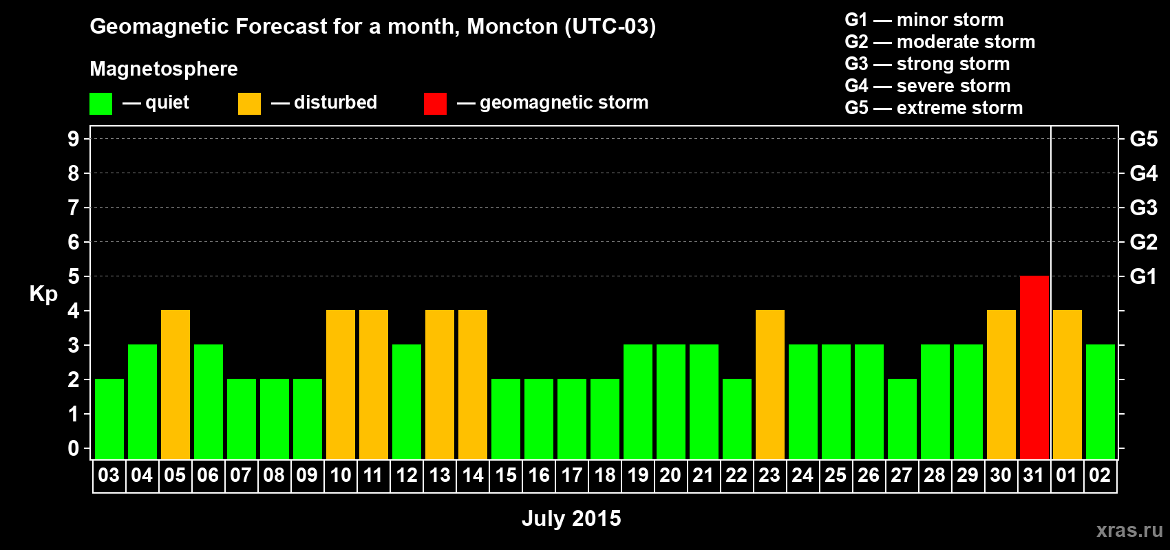 Forecast of the daily maximal value of geomagnetic index Kp for <b>1 month</b> (31 days) <b>from Jul 03, 2015 to Aug 02, 2015</b>
