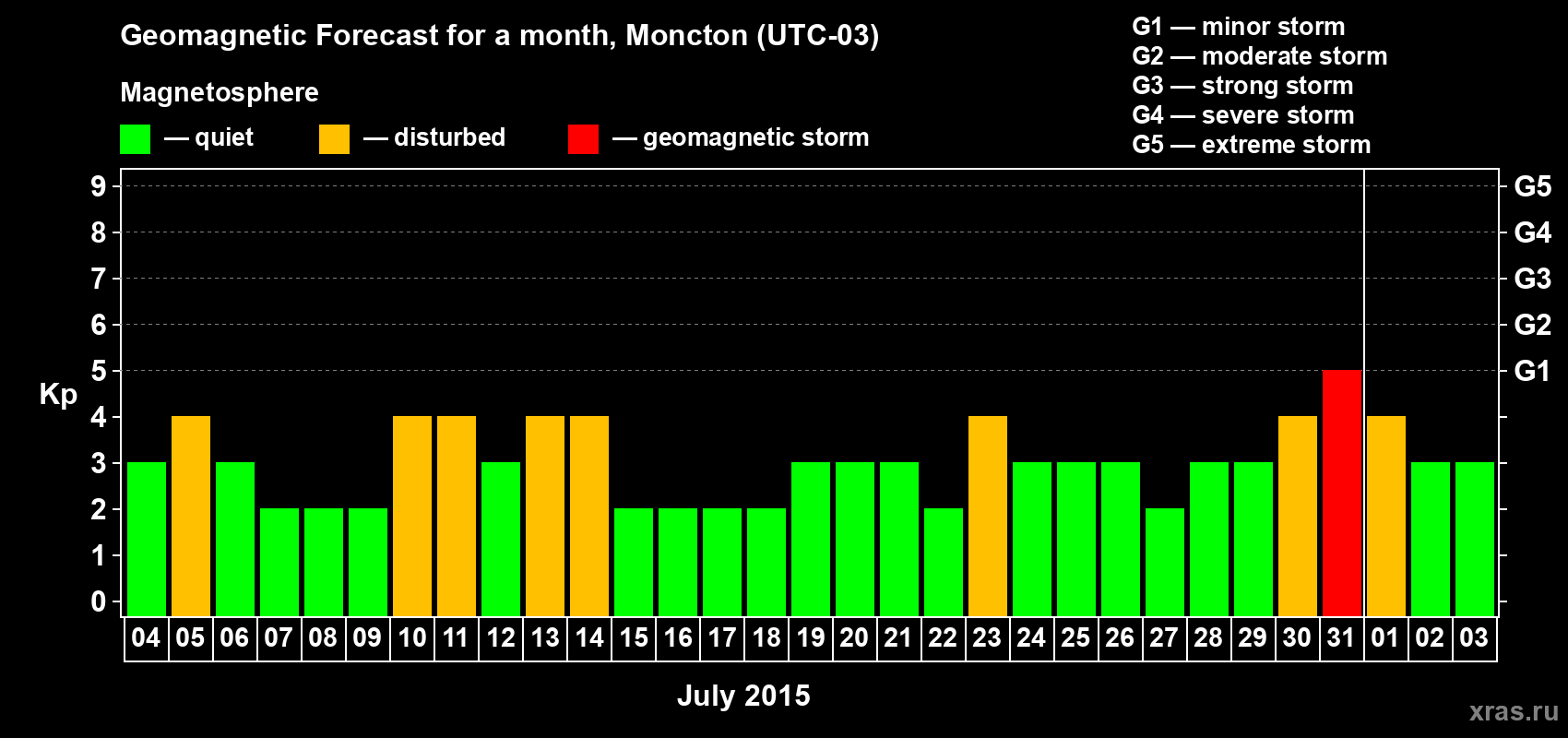 Forecast of the daily maximal value of geomagnetic index Kp for <b>1 month</b> (31 days) <b>from Jul 04, 2015 to Aug 03, 2015</b>