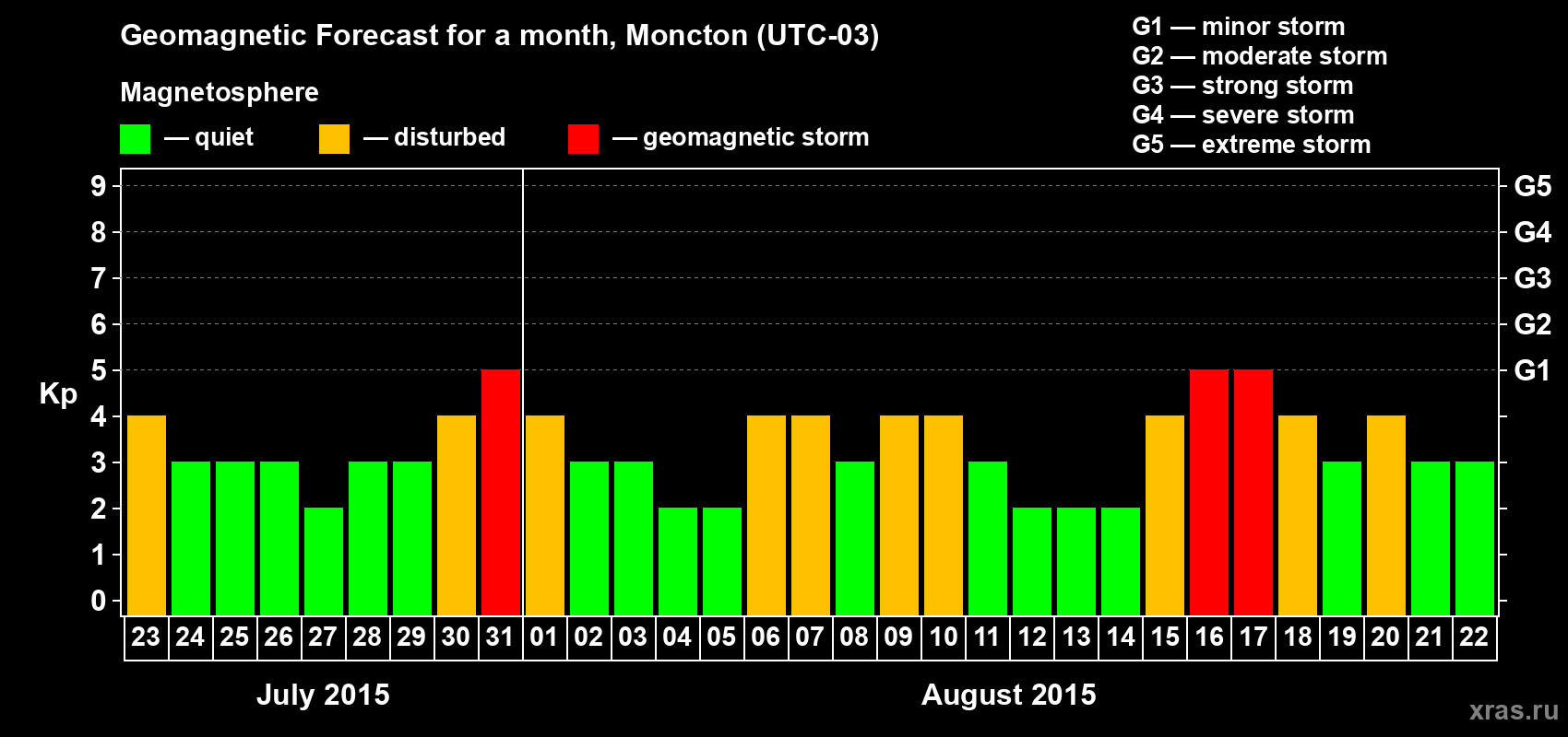Forecast of the daily maximal value of geomagnetic index Kp for <b>1 month</b> (31 days) <b>from Jul 23, 2015 to Aug 22, 2015</b>